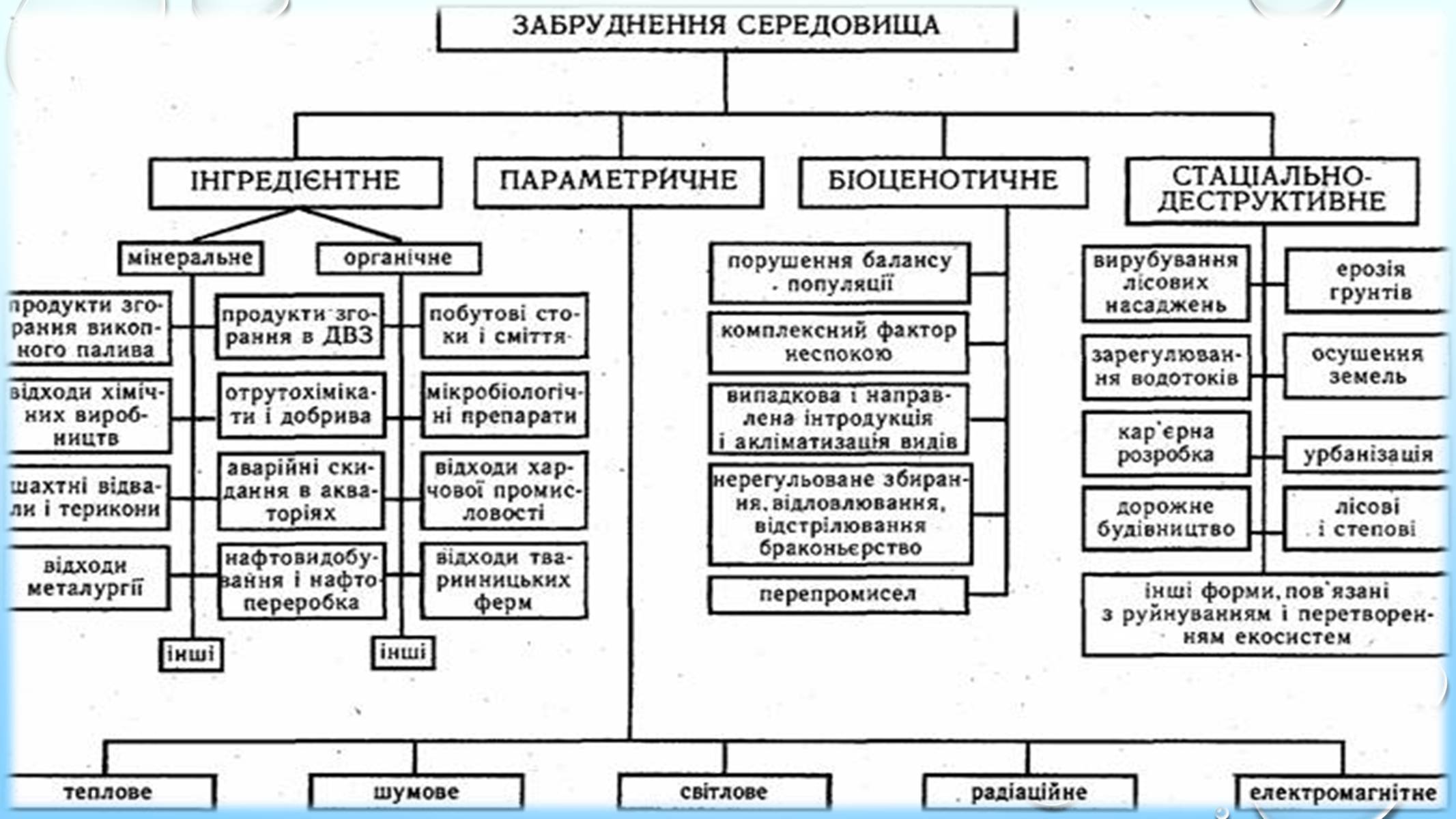 Презентація на тему «Проблема збалансованого природокористування» - Слайд #11 Презентація на тему «Проблема збалансованого природокористування» - Слайд #11