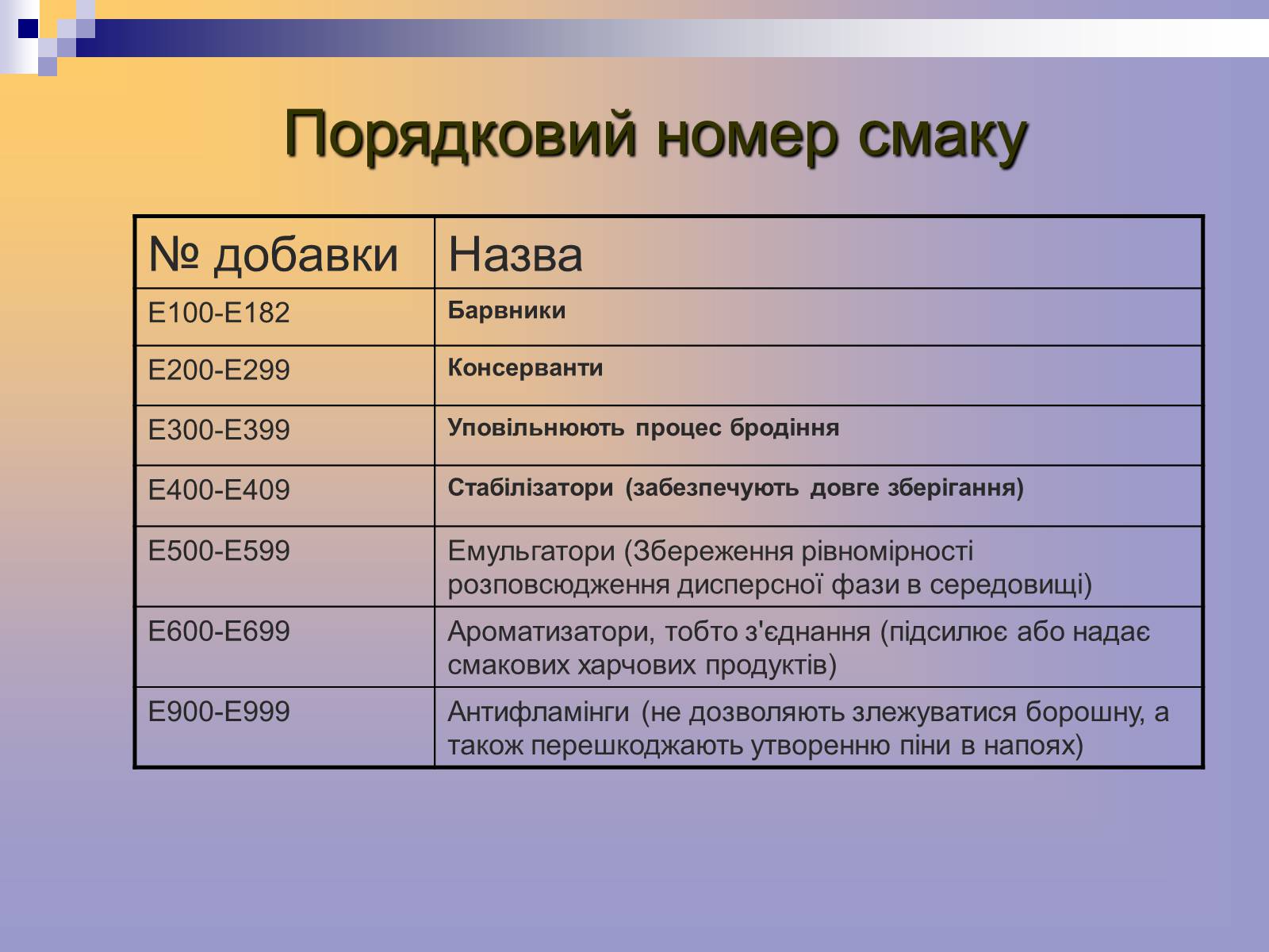 Презентація на тему «Харчові добавки» (варіант 13) - Слайд #10 Презентація на тему «Харчові добавки» (варіант 13) - Слайд #10
