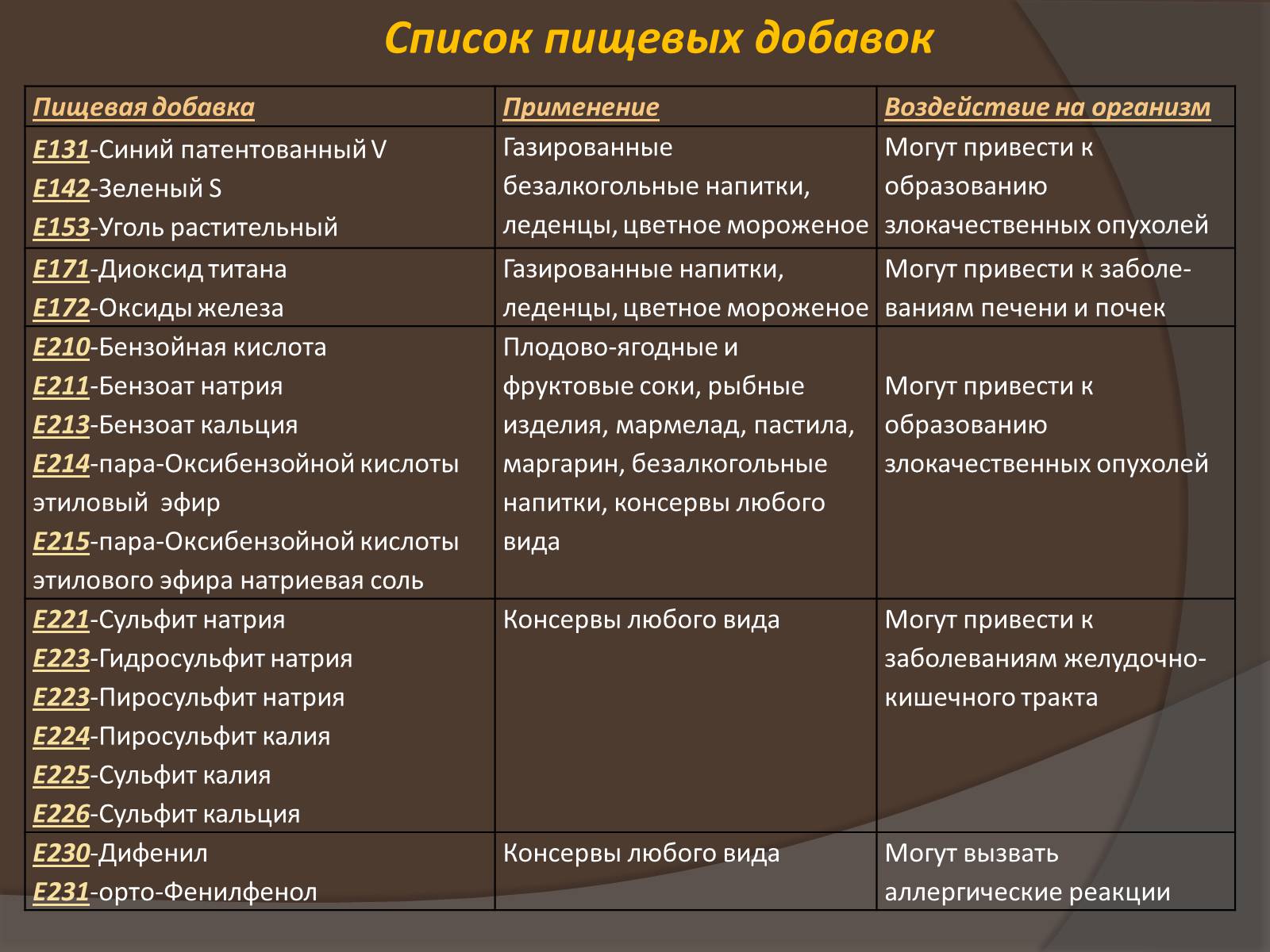 Презентація на тему «Пищевые добавки» (варіант 6) - Слайд #11 Презентація на тему «Пищевые добавки» (варіант 6) - Слайд #11