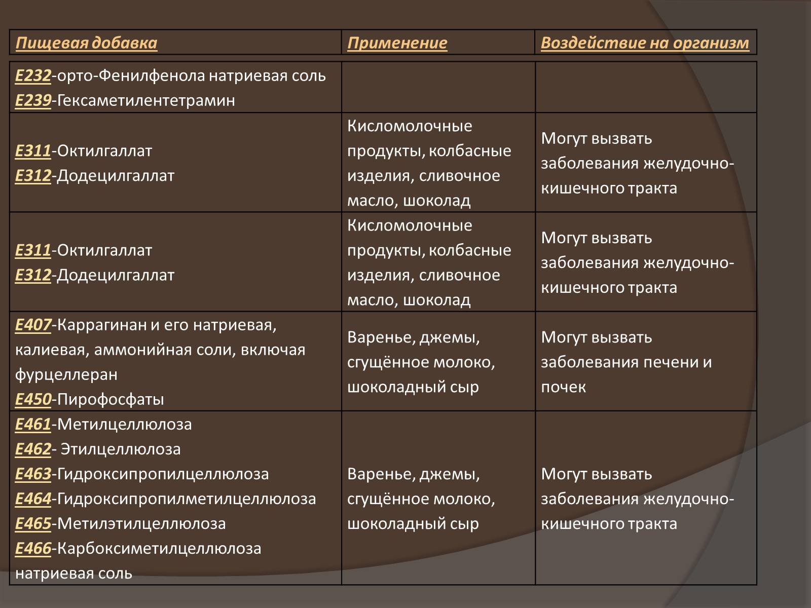 Презентація на тему «Пищевые добавки» (варіант 6) - Слайд #12 Презентація на тему «Пищевые добавки» (варіант 6) - Слайд #12