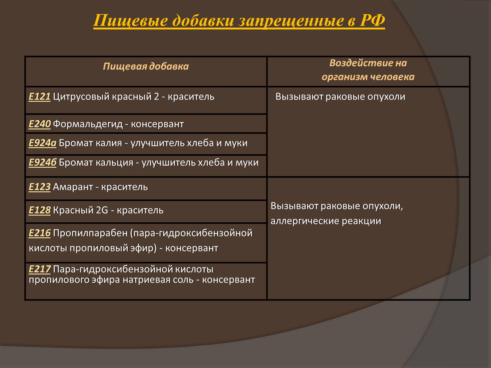 Презентація на тему «Пищевые добавки» (варіант 6) - Слайд #13 Презентація на тему «Пищевые добавки» (варіант 6) - Слайд #13