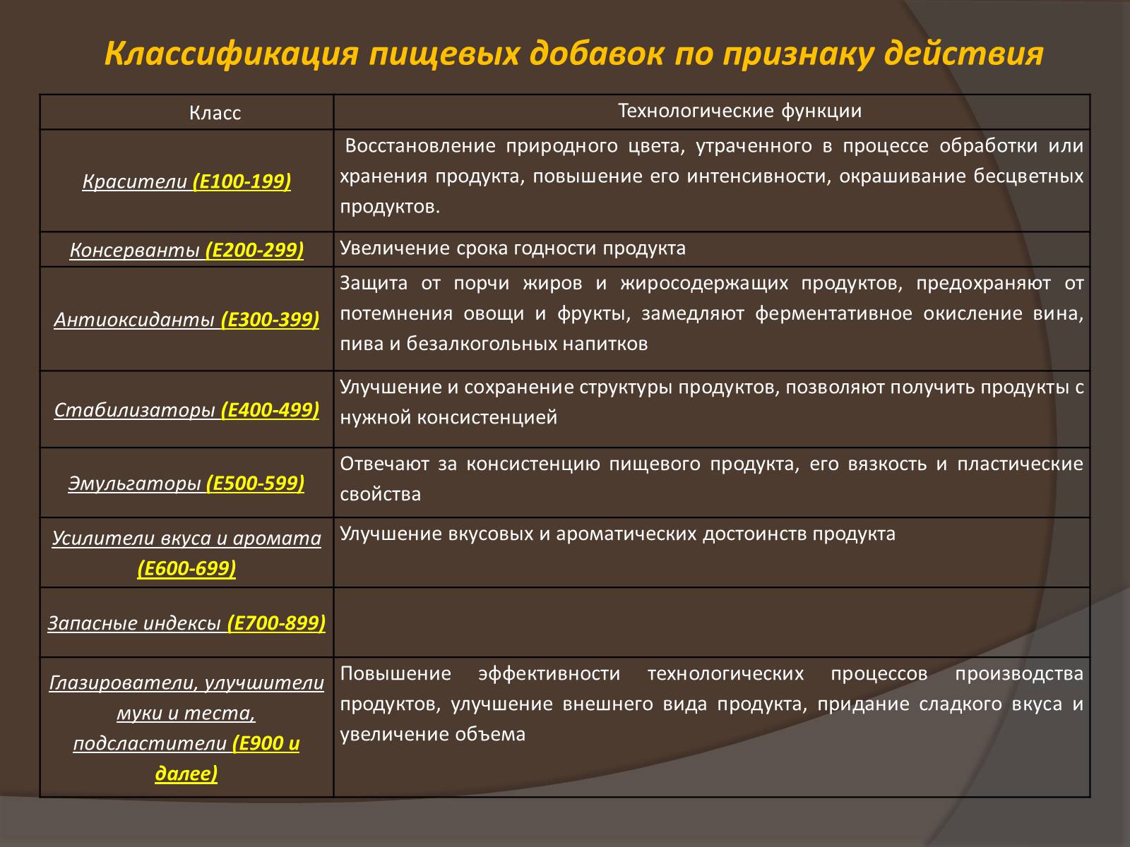 Презентація на тему «Пищевые добавки» (варіант 6) - Слайд #7 Презентація на тему «Пищевые добавки» (варіант 6) - Слайд #7