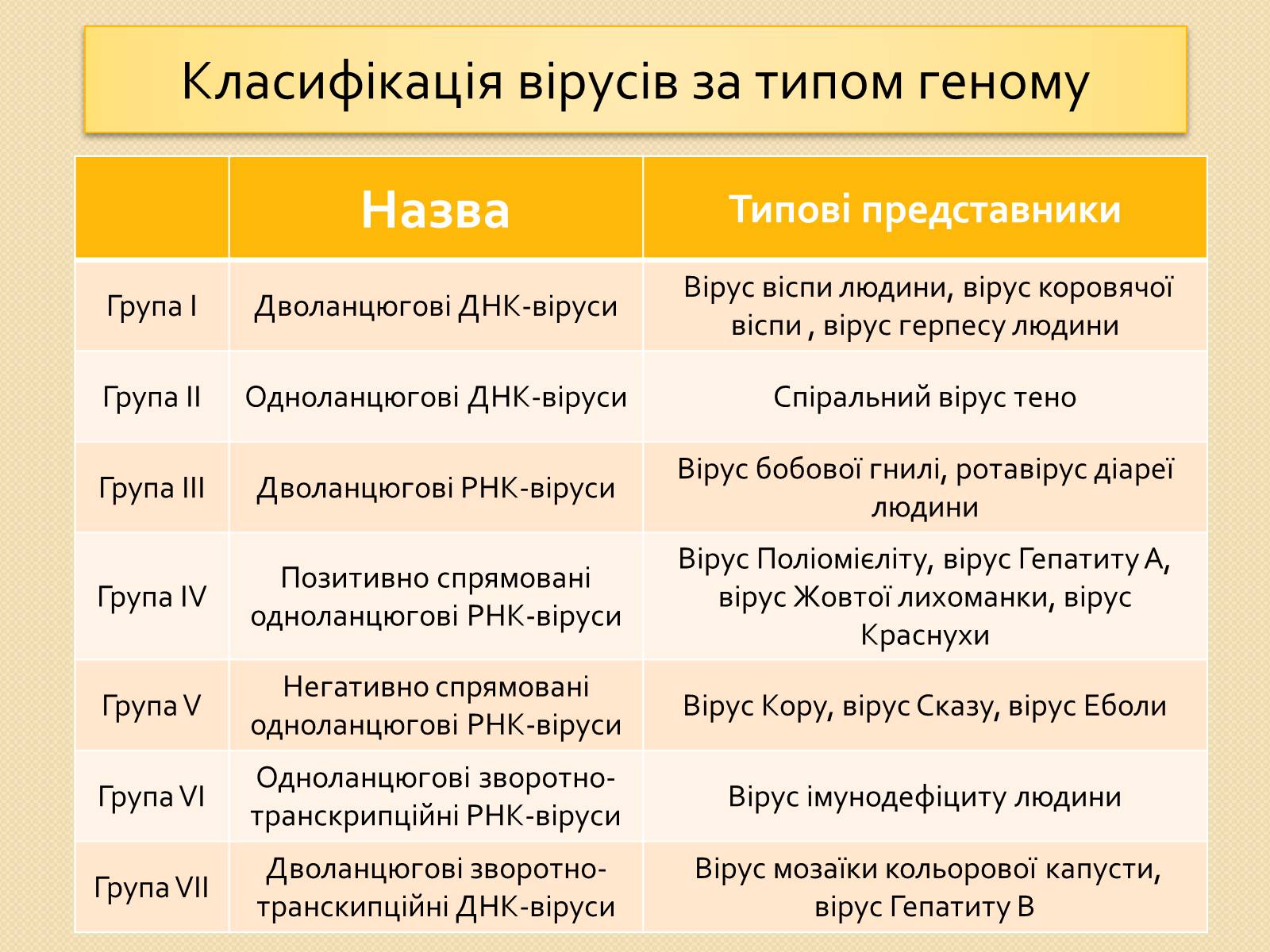 Презентація на тему «Віруси» (варіант 21) - Слайд #3 Презентація на тему «Віруси» (варіант 21) - Слайд #3