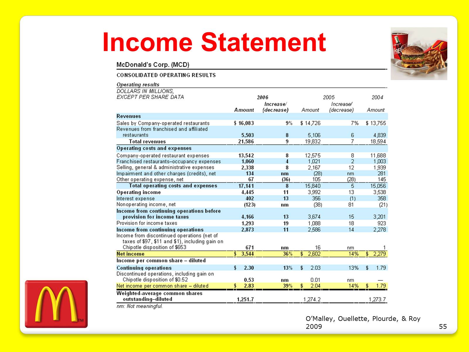 Презентація на тему «McDonald’s Corporation» - Слайд #55 Презентація на тему «McDonald’s Corporation» - Слайд #55