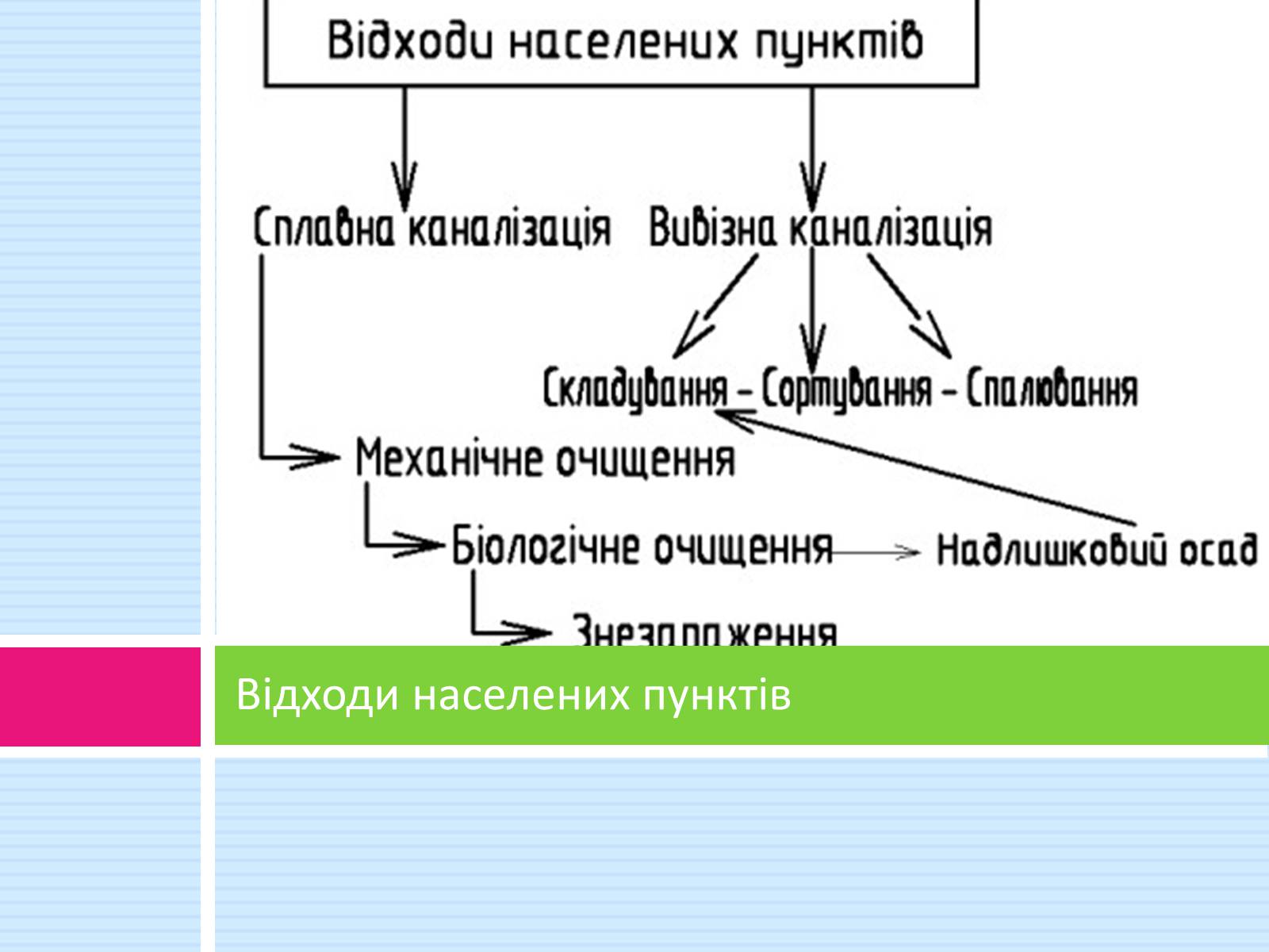 Презентація на тему «Відходи» - Слайд #13 Презентація на тему «Відходи» - Слайд #13