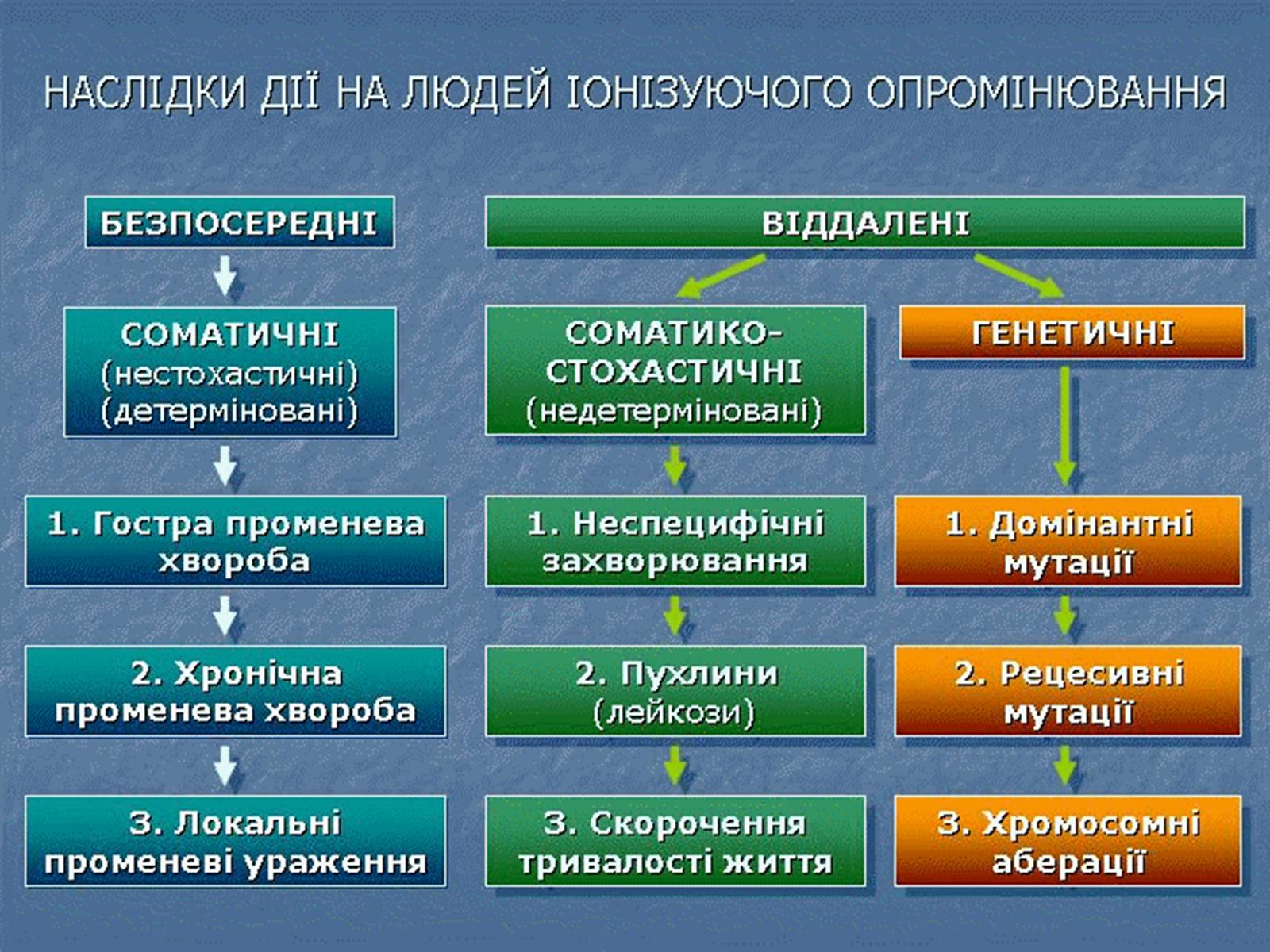 Презентація на тему «Радіаційне ураження» (варіант 1) - Слайд #3 Презентація на тему «Радіаційне ураження» (варіант 1) - Слайд #3