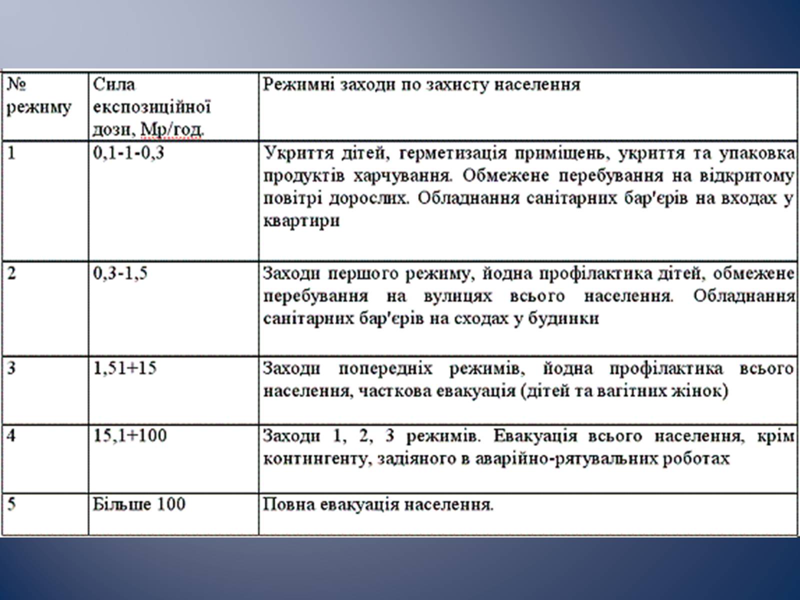 Презентація на тему «Радіаційне ураження» (варіант 1) - Слайд #8 Презентація на тему «Радіаційне ураження» (варіант 1) - Слайд #8