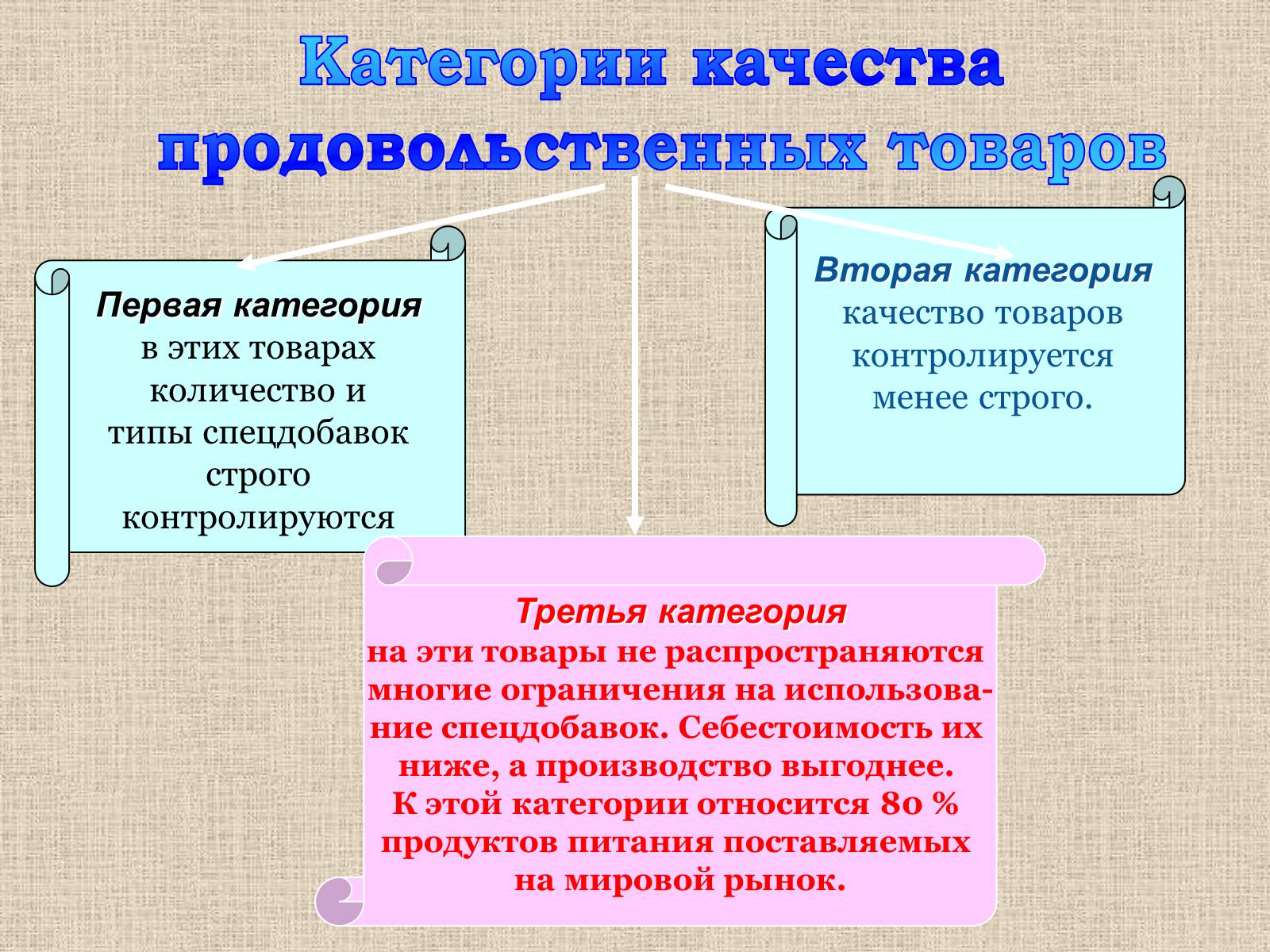 Презентація на тему «Влияние пищевых добавок на здоровье человека» - Слайд #8 Презентація на тему «Влияние пищевых добавок на здоровье человека» - Слайд #8