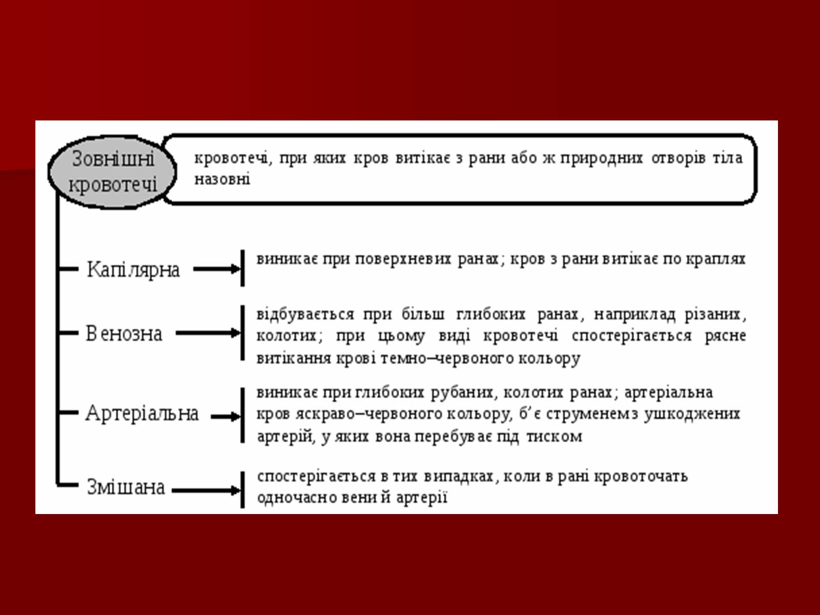 Презентація на тему «Кровотечі, їх класифікація» - Слайд #4 Презентація на тему «Кровотечі, їх класифікація» - Слайд #4