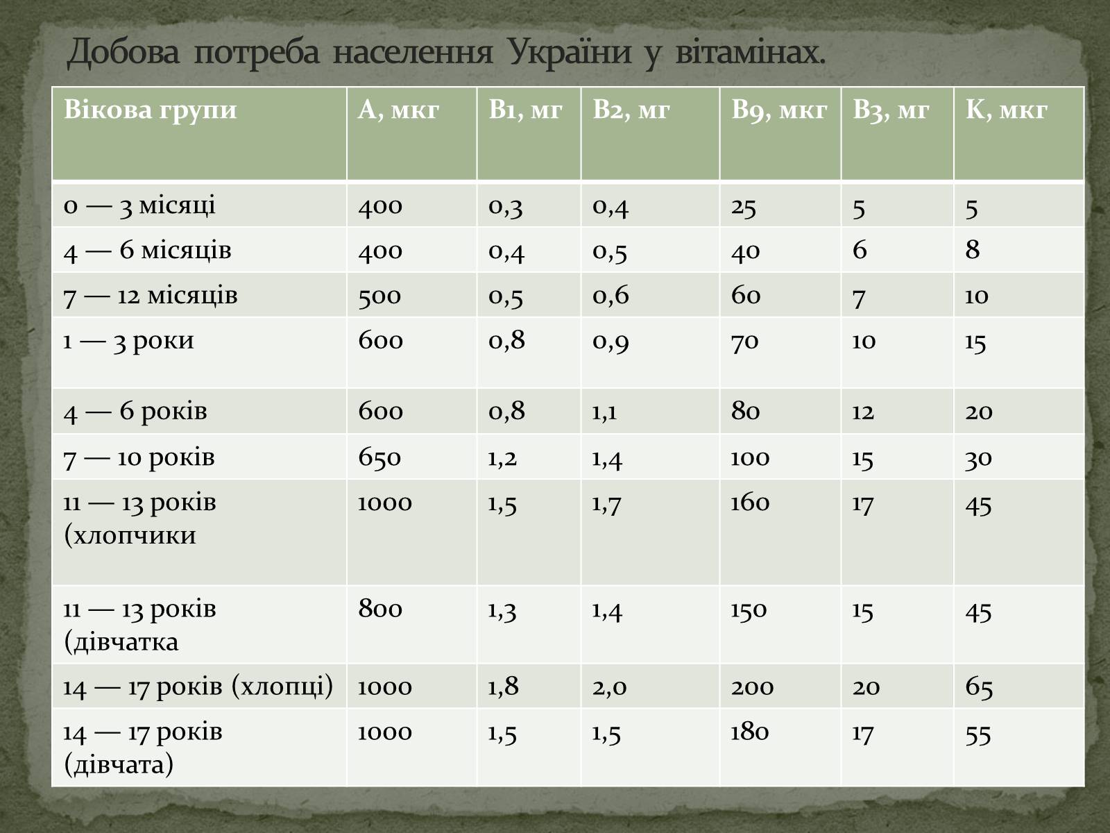 Презентація на тему «Вітаміни. Харчування та здоров’я» - Слайд #8 Презентація на тему «Вітаміни. Харчування та здоров’я» - Слайд #8