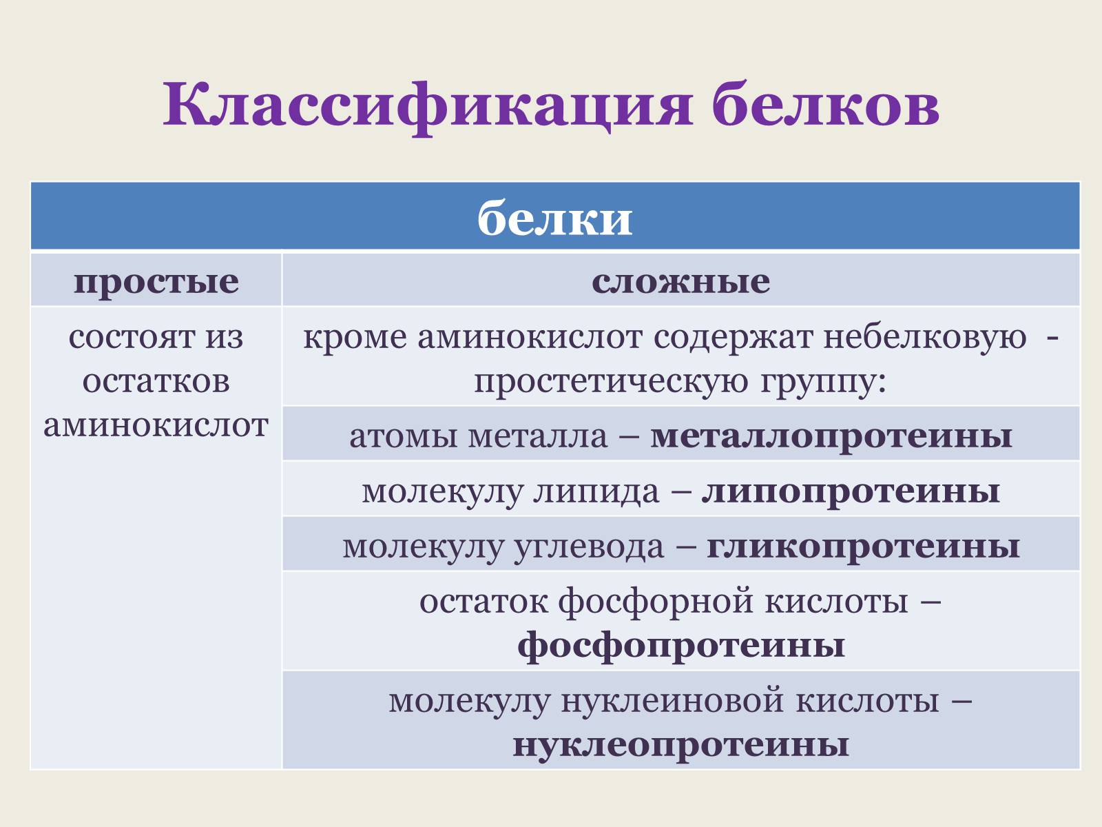 Презентація на тему «Белки: состав и строение» - Слайд #5 Презентація на тему «Белки: состав и строение» - Слайд #5