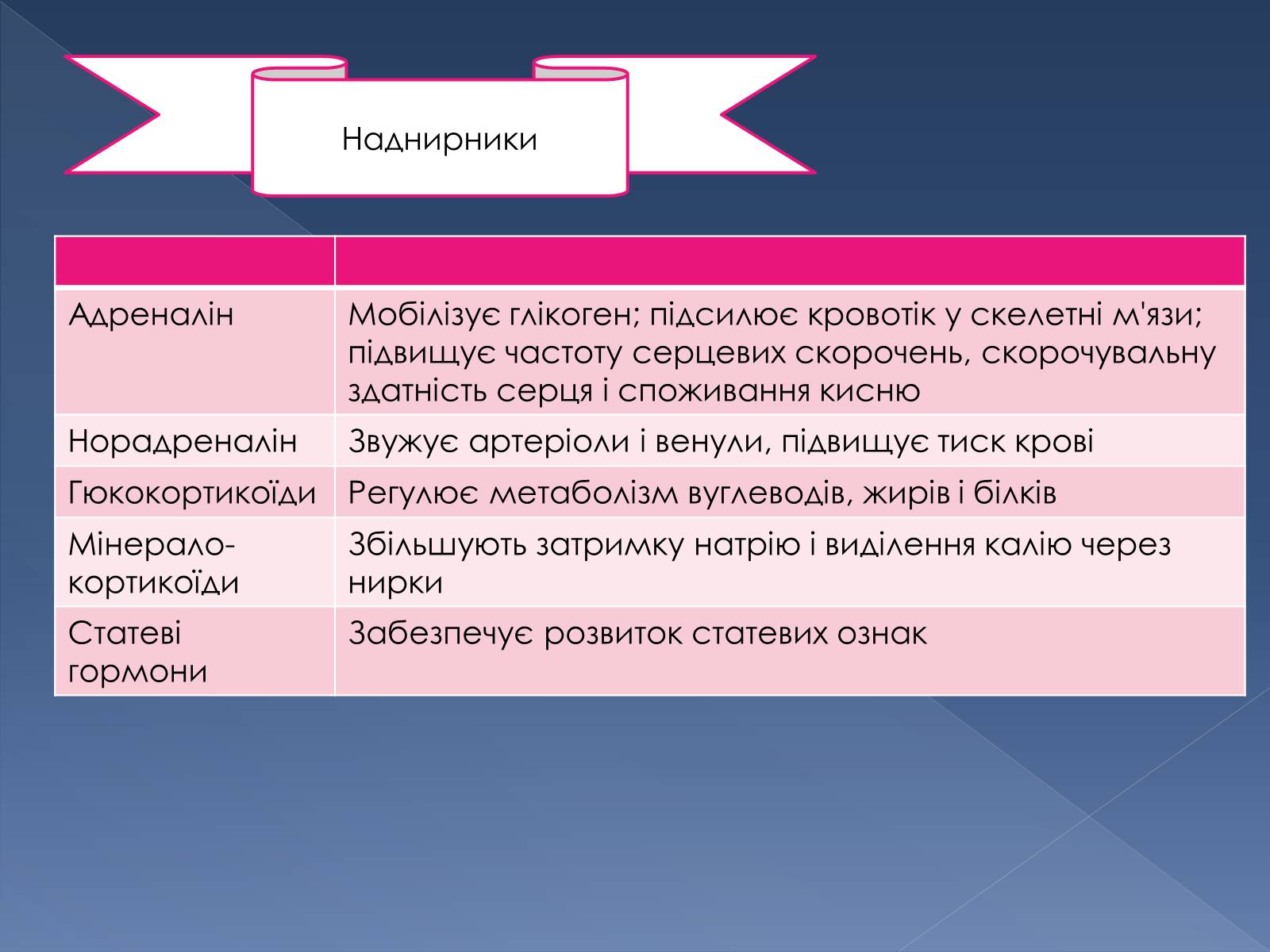 Презентація на тему «Гуморальна регуляція» - Слайд #8 Презентація на тему «Гуморальна регуляція» - Слайд #8