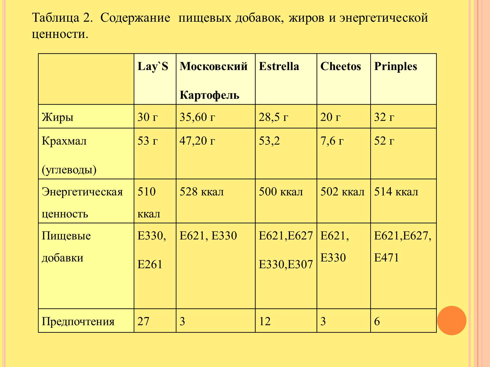 Презентація на тему «Изучение состава чипсов и их влияние на организм человека» - Слайд #12 Презентація на тему «Изучение состава чипсов и их влияние на организм человека» - Слайд #12