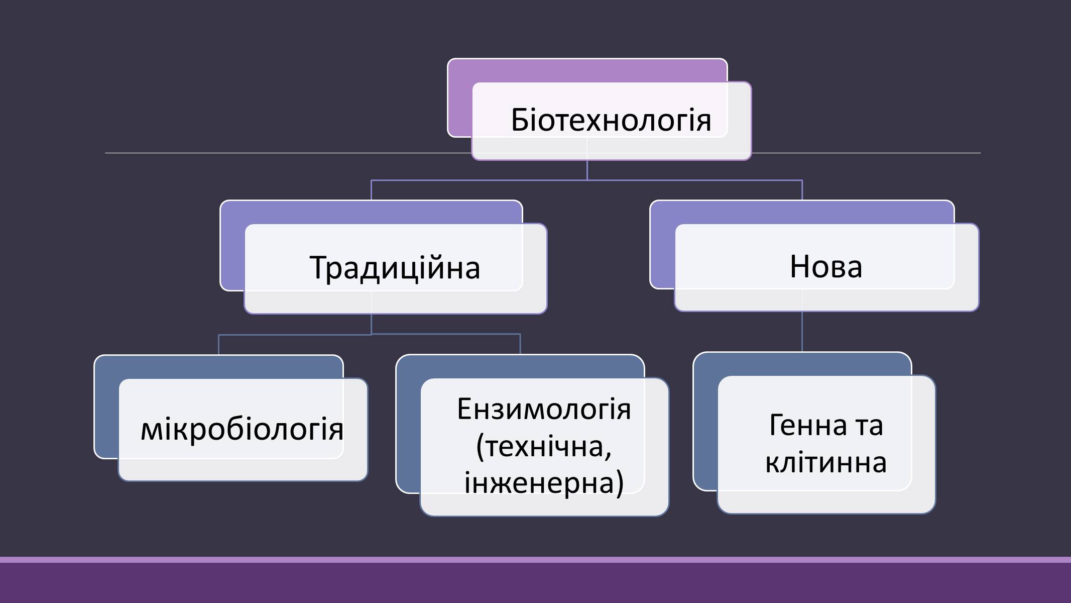 Презентація на тему «Основні напрямки сучасної біотехнології» (варіант 4) - Слайд #7 Презентація на тему «Основні напрямки сучасної біотехнології» (варіант 4) - Слайд #7