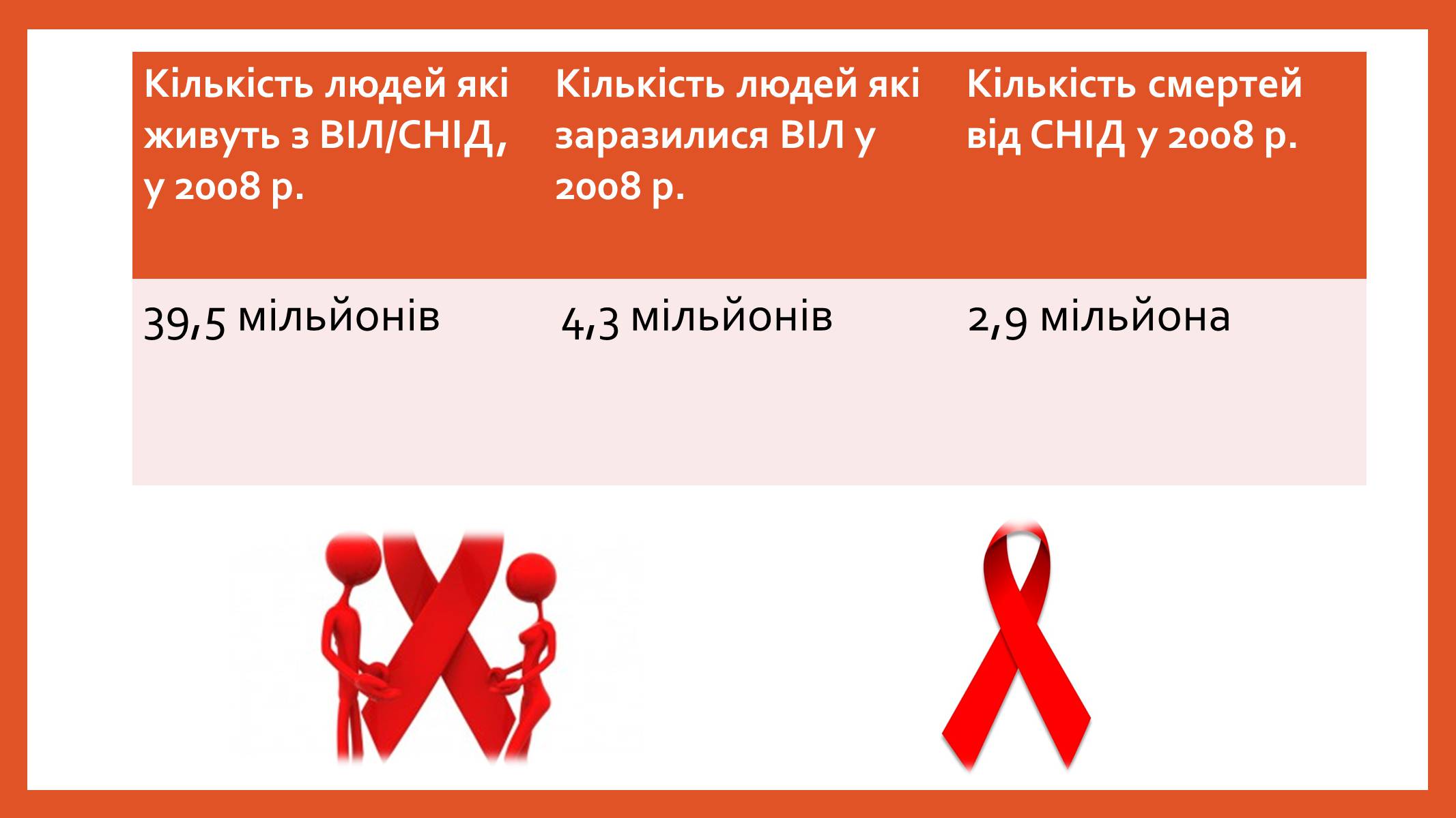 Презентація на тему «ВІЛ. СНІД. інфекції ІПСШ: шляхи передачі і методи захисту» (варіант 8) - Слайд #8 Презентація на тему «ВІЛ. СНІД. інфекції ІПСШ: шляхи передачі і методи захисту» (варіант 8) - Слайд #8