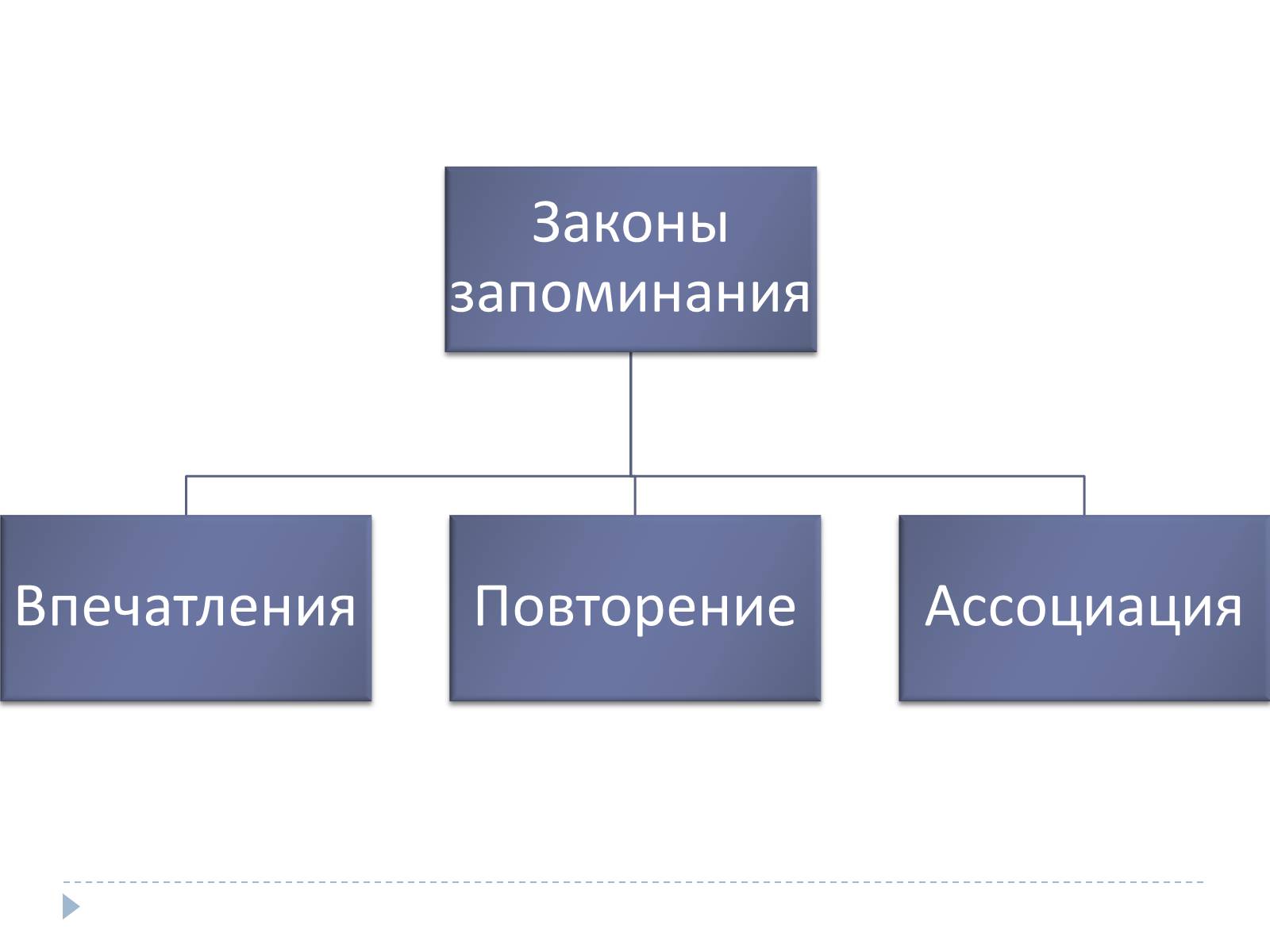 Презентація на тему «Память» - Слайд #6 Презентація на тему «Память» - Слайд #6