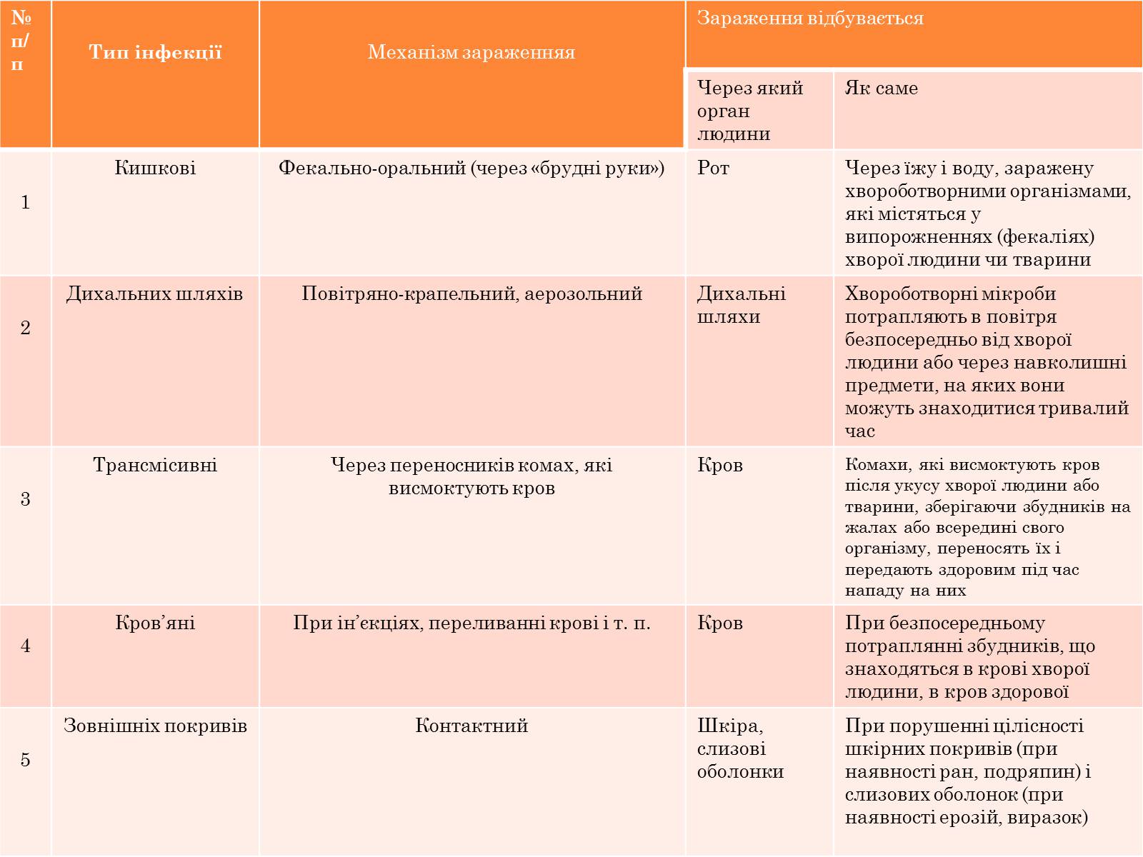 Презентація на тему «Інфекційні захворювання» (варіант 6) - Слайд #14 Презентація на тему «Інфекційні захворювання» (варіант 6) - Слайд #14