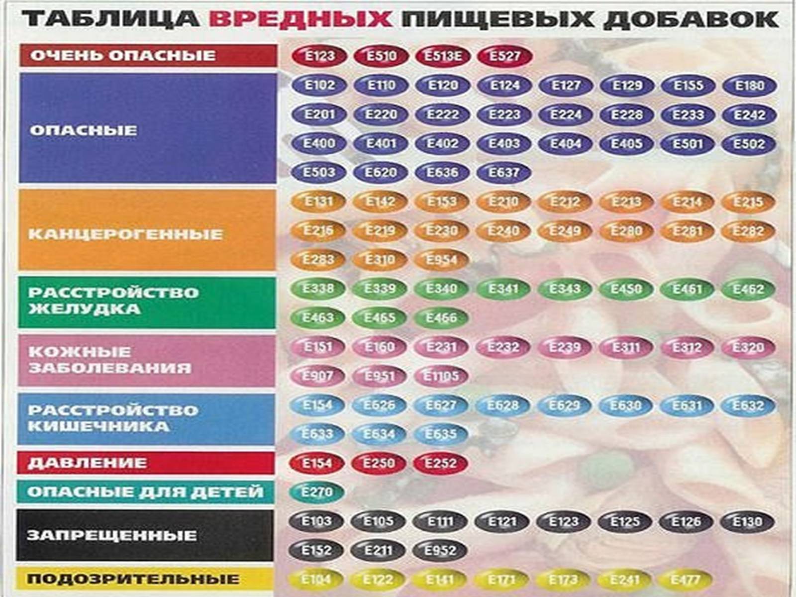 Презентація на тему «Харчові добавки» (варіант 18) - Слайд #4 Презентація на тему «Харчові добавки» (варіант 18) - Слайд #4