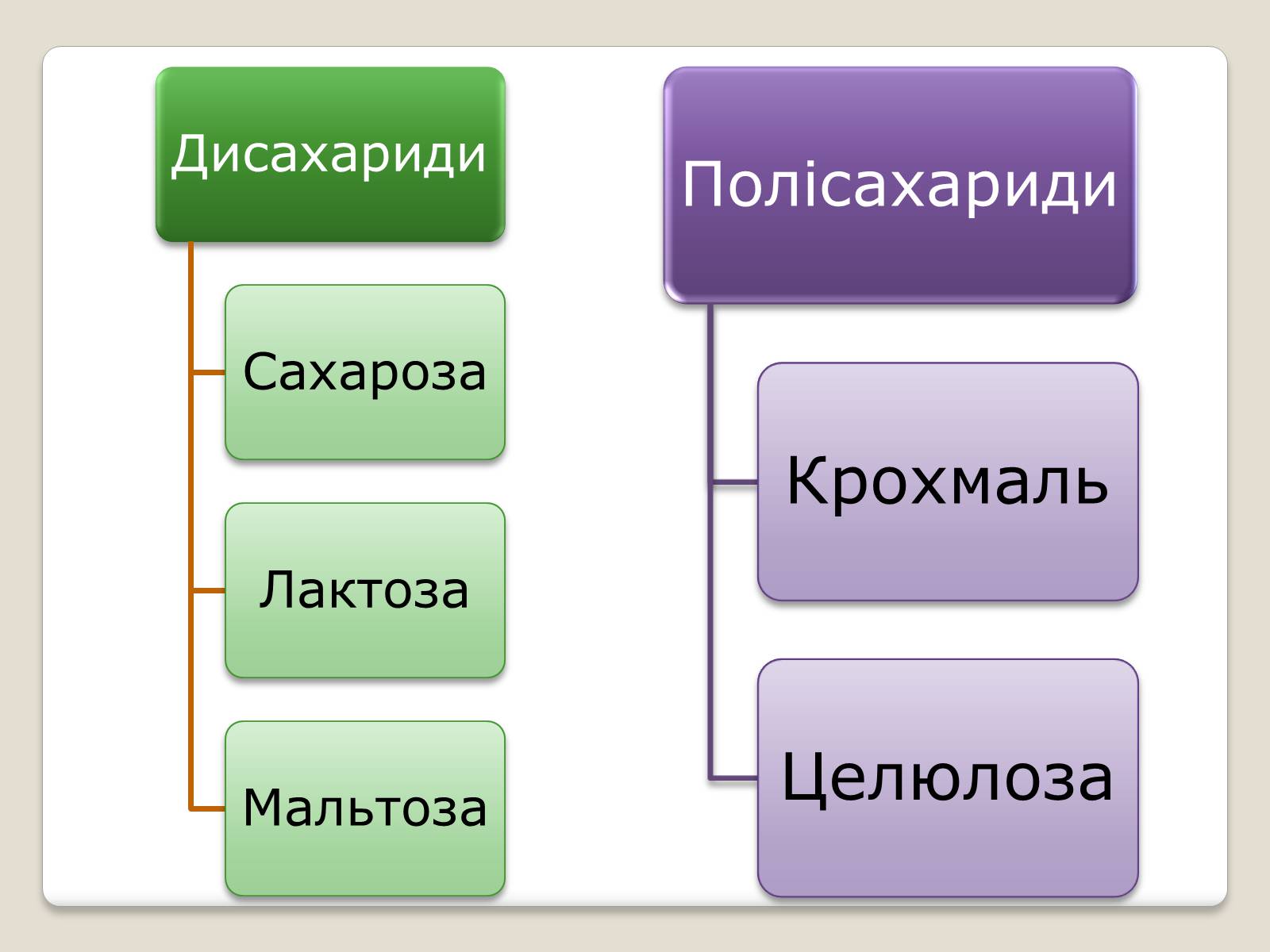 Презентація на тему «Вуглеводи як компоненти їжі, їх роль у житті людини» (варіант 9) - Слайд #5 Презентація на тему «Вуглеводи як компоненти їжі, їх роль у житті людини» (варіант 9) - Слайд #5