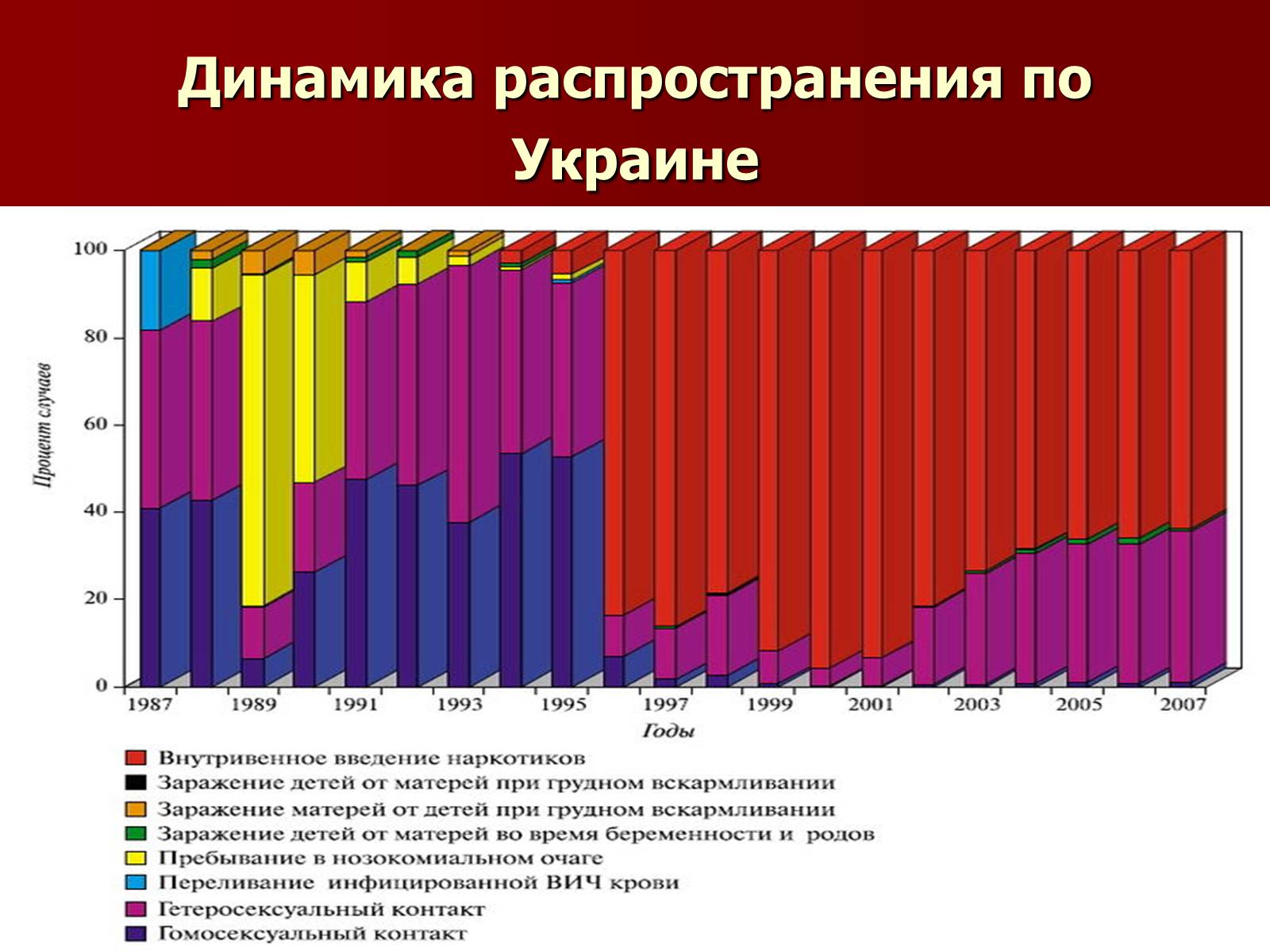 Презентація на тему «Синдром приобретённого иммунного дефицита» - Слайд #8 Презентація на тему «Синдром приобретённого иммунного дефицита» - Слайд #8