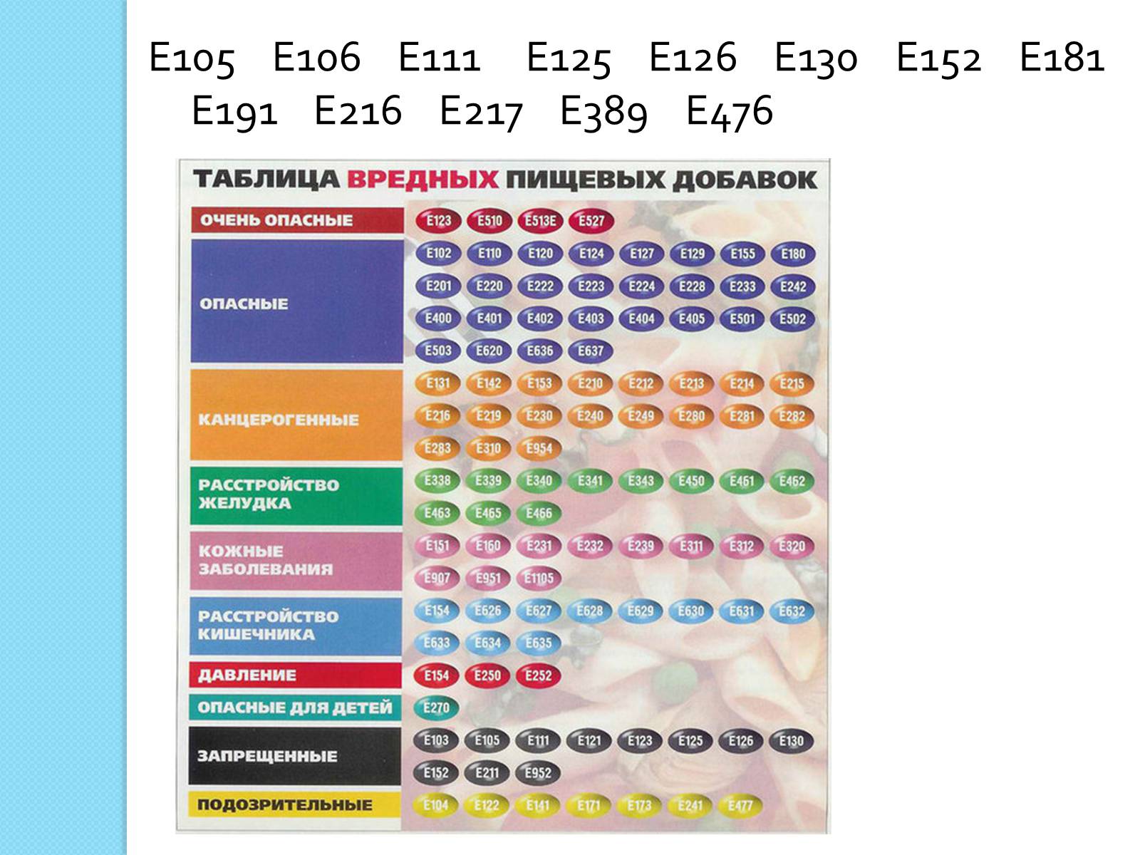 Презентація на тему «Пищевые добавки» (варіант 5) - Слайд #5 Презентація на тему «Пищевые добавки» (варіант 5) - Слайд #5