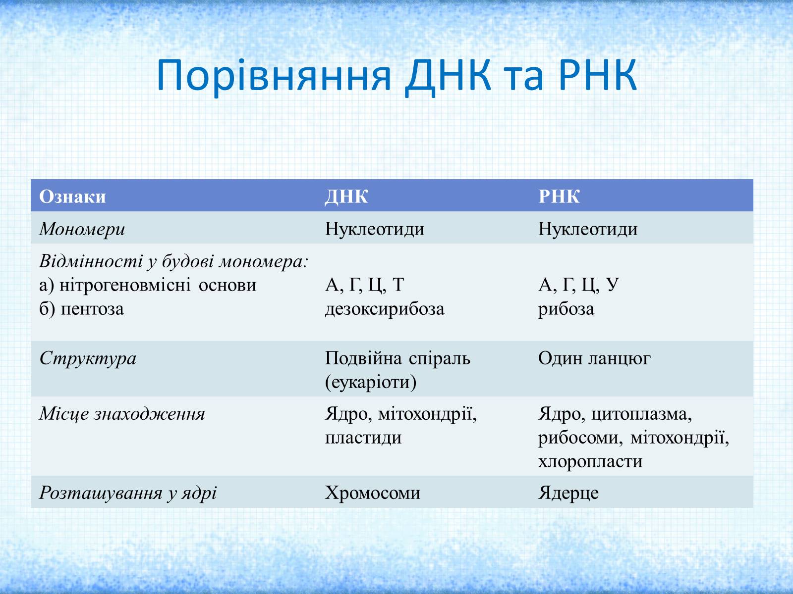 Презентація на тему «Нуклеїнові кислоти» (варіант 2) - Слайд #15 Презентація на тему «Нуклеїнові кислоти» (варіант 2) - Слайд #15