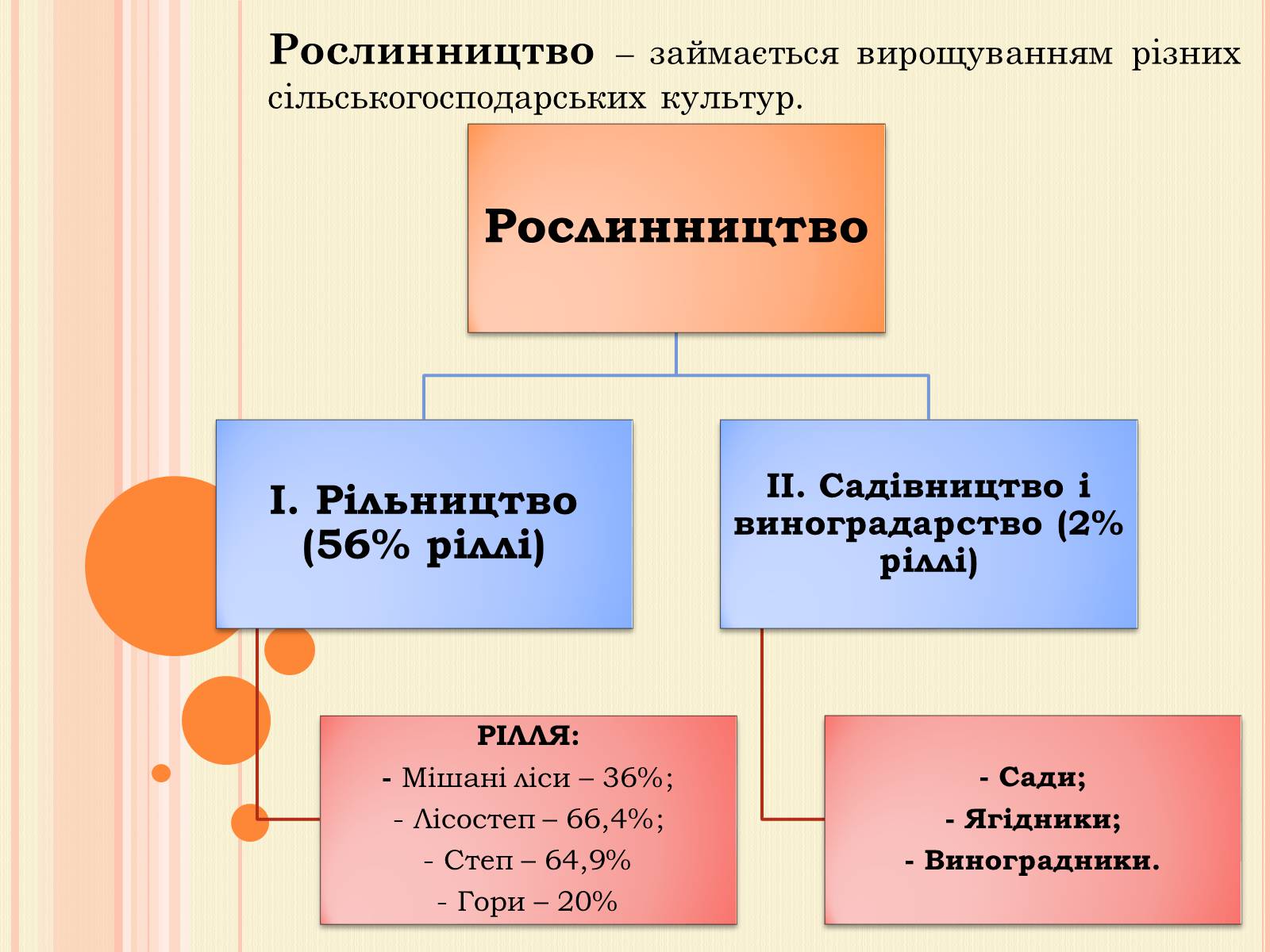 Презентація на тему «Рослинництво» (варіант 2) - Слайд #2 Презентація на тему «Рослинництво» (варіант 2) - Слайд #2