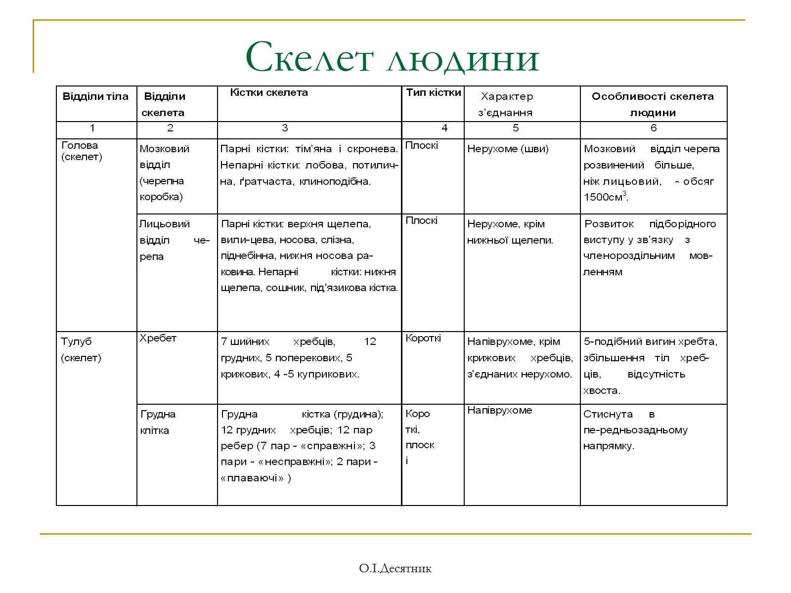 Презентація на тему «Система органів опори і руху» - Слайд #10 Презентація на тему «Система органів опори і руху» - Слайд #10