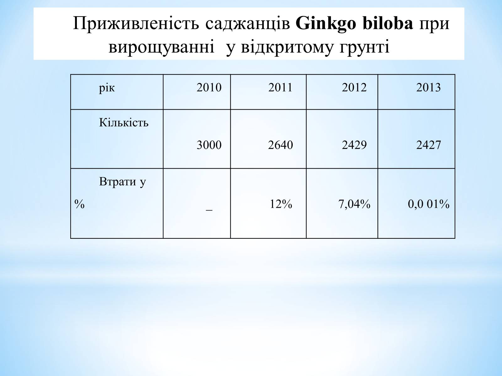 Презентація на тему «Особливості вирощування Гінкго Двоплатове» - Слайд #16 Презентація на тему «Особливості вирощування Гінкго Двоплатове» - Слайд #16