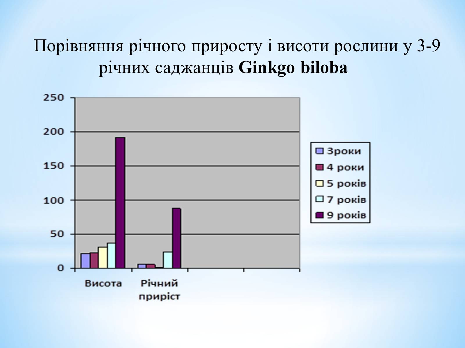 Презентація на тему «Особливості вирощування Гінкго Двоплатове» - Слайд #9 Презентація на тему «Особливості вирощування Гінкго Двоплатове» - Слайд #9