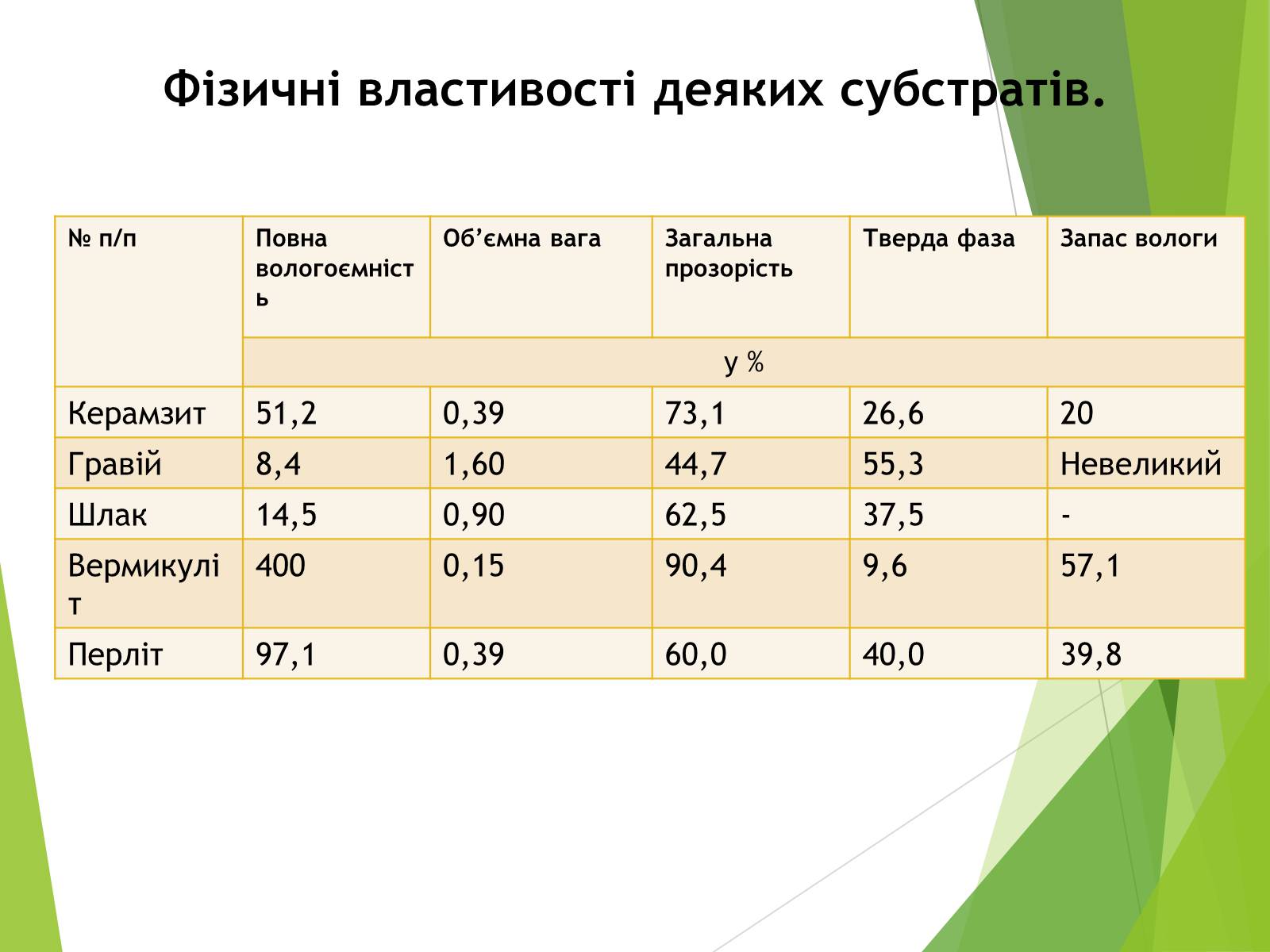 Презентація на тему «Вирощування культурних рослин методом гідропоніки» - Слайд #8 Презентація на тему «Вирощування культурних рослин методом гідропоніки» - Слайд #8