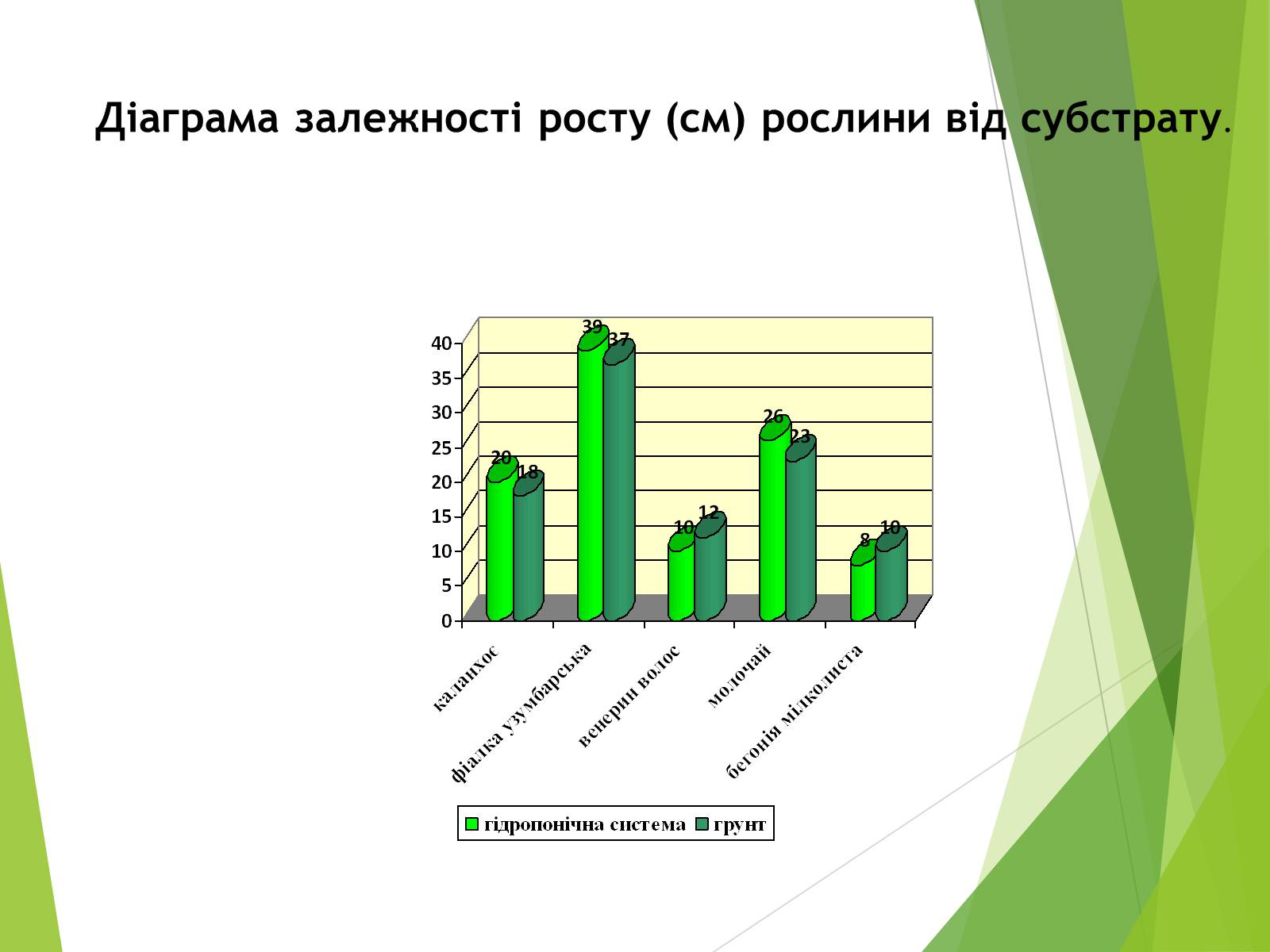 Презентація на тему «Вирощування культурних рослин методом гідропоніки» - Слайд #9 Презентація на тему «Вирощування культурних рослин методом гідропоніки» - Слайд #9
