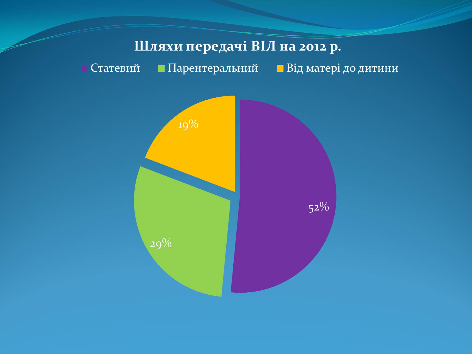 Презентація на тему «СНІД» (варіант 10) - Слайд #5 Презентація на тему «СНІД» (варіант 10) - Слайд #5