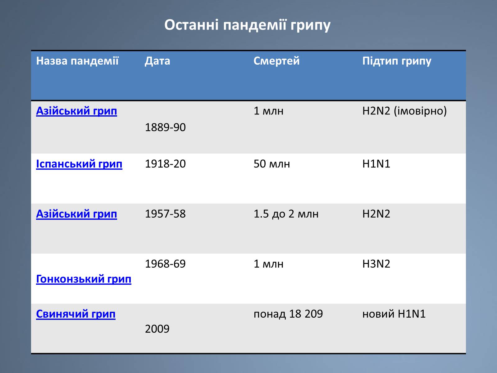 Презентація на тему «Віруси грипу» - Слайд #8 Презентація на тему «Віруси грипу» - Слайд #8