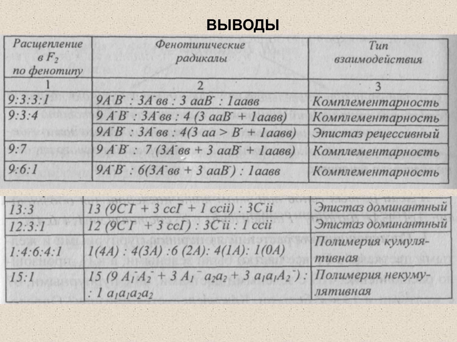 Презентація на тему «Взаимодействие неаллельных генов» - Слайд #13 Презентація на тему «Взаимодействие неаллельных генов» - Слайд #13
