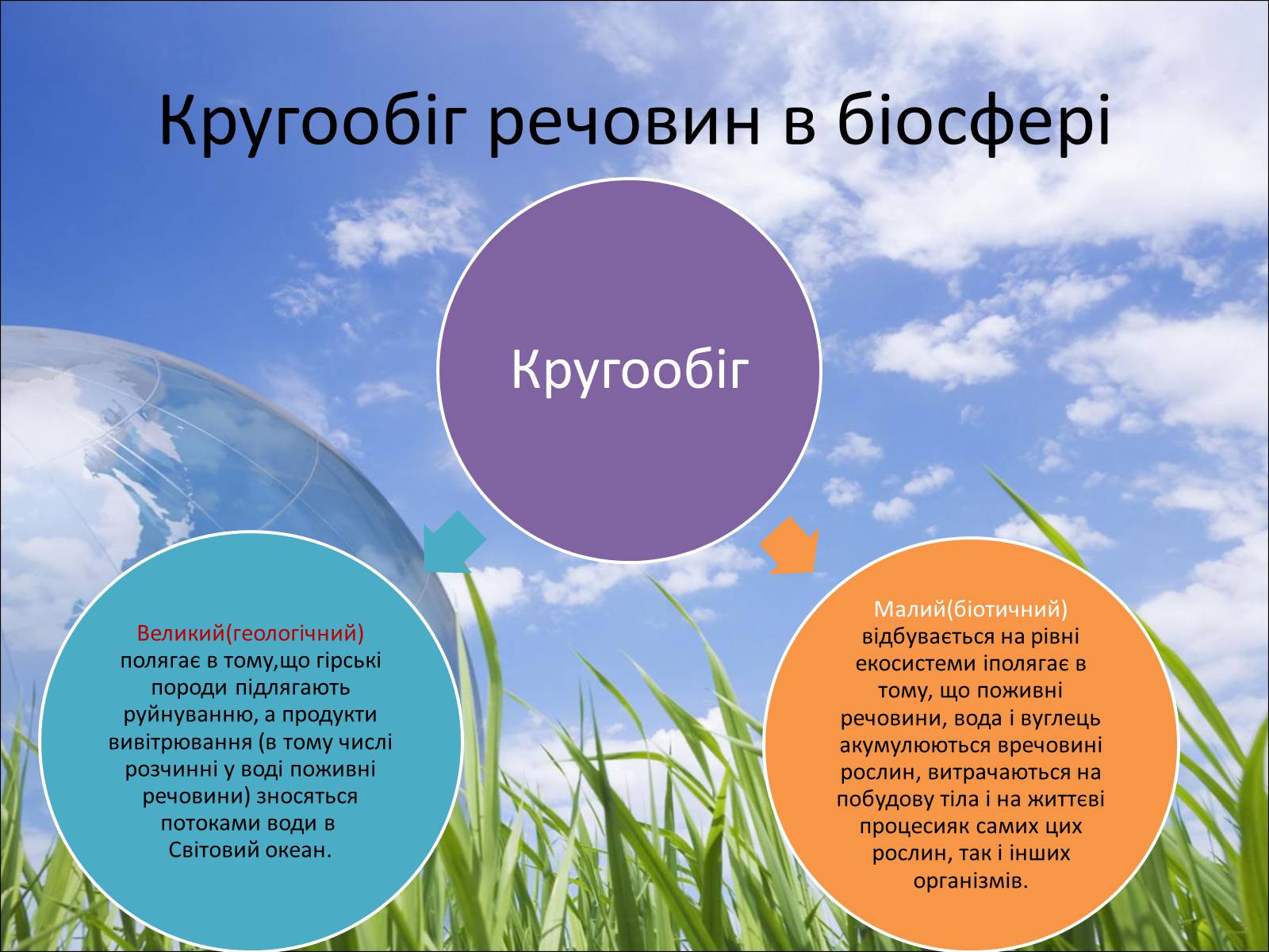 Презентація на тему «Колообіг речовин у природі» (варіант 5) - Слайд #3 Презентація на тему «Колообіг речовин у природі» (варіант 5) - Слайд #3
