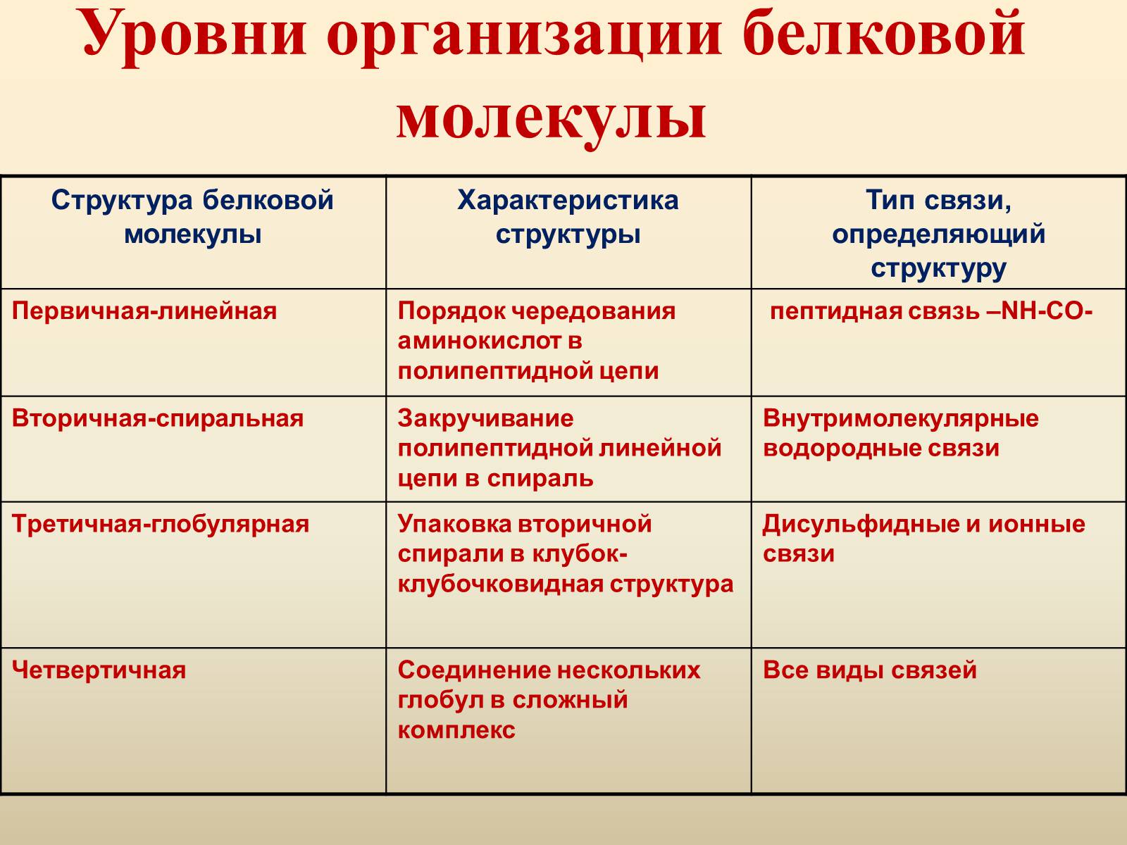 Презентація на тему «Белки» (варіант 1) - Слайд #6 Презентація на тему «Белки» (варіант 1) - Слайд #6