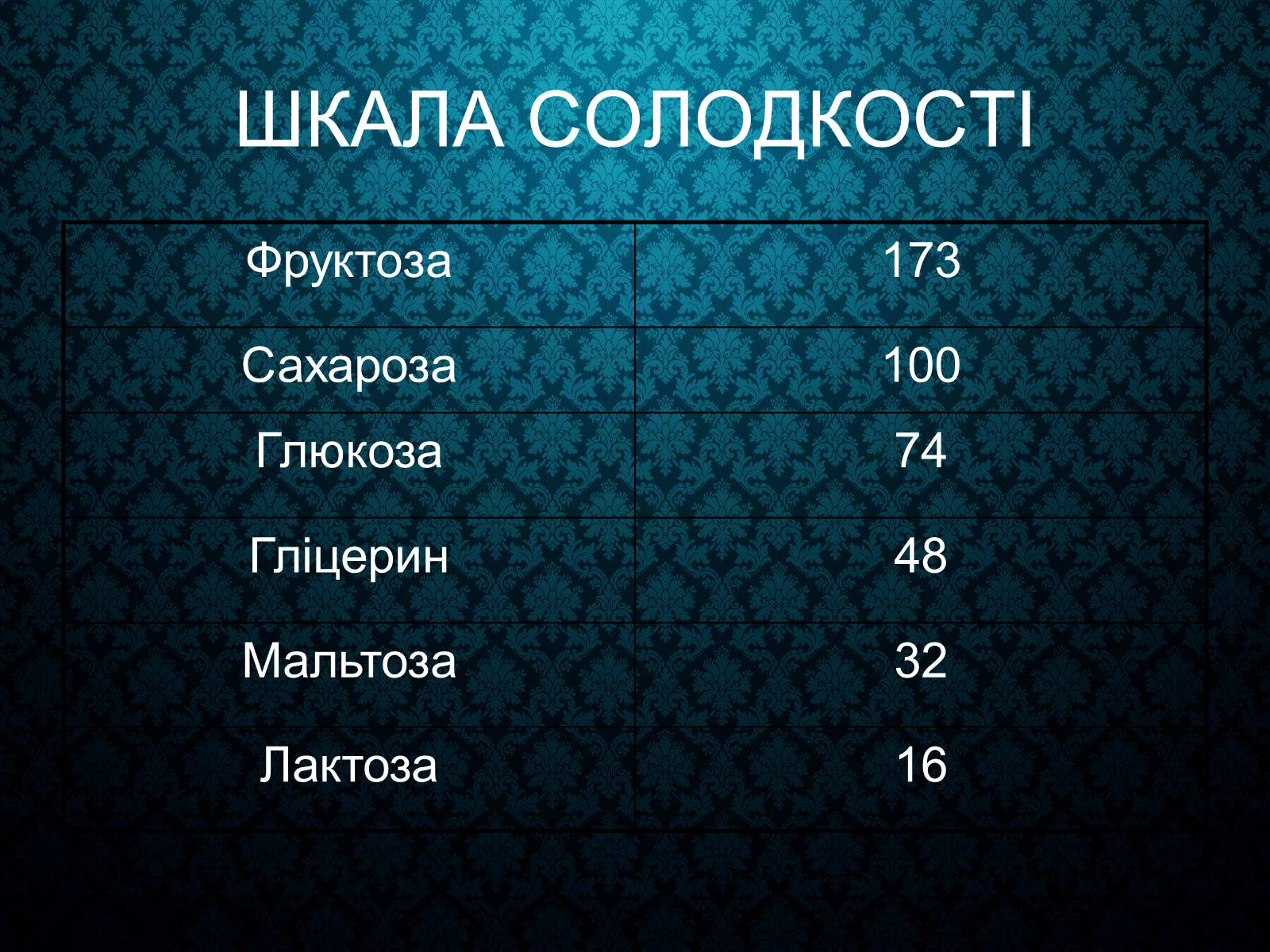 Презентація на тему «Вуглеводи як компоненти їжі, їх роль у житті людини» (варіант 33) - Слайд #18 Презентація на тему «Вуглеводи як компоненти їжі, їх роль у житті людини» (варіант 33) - Слайд #18