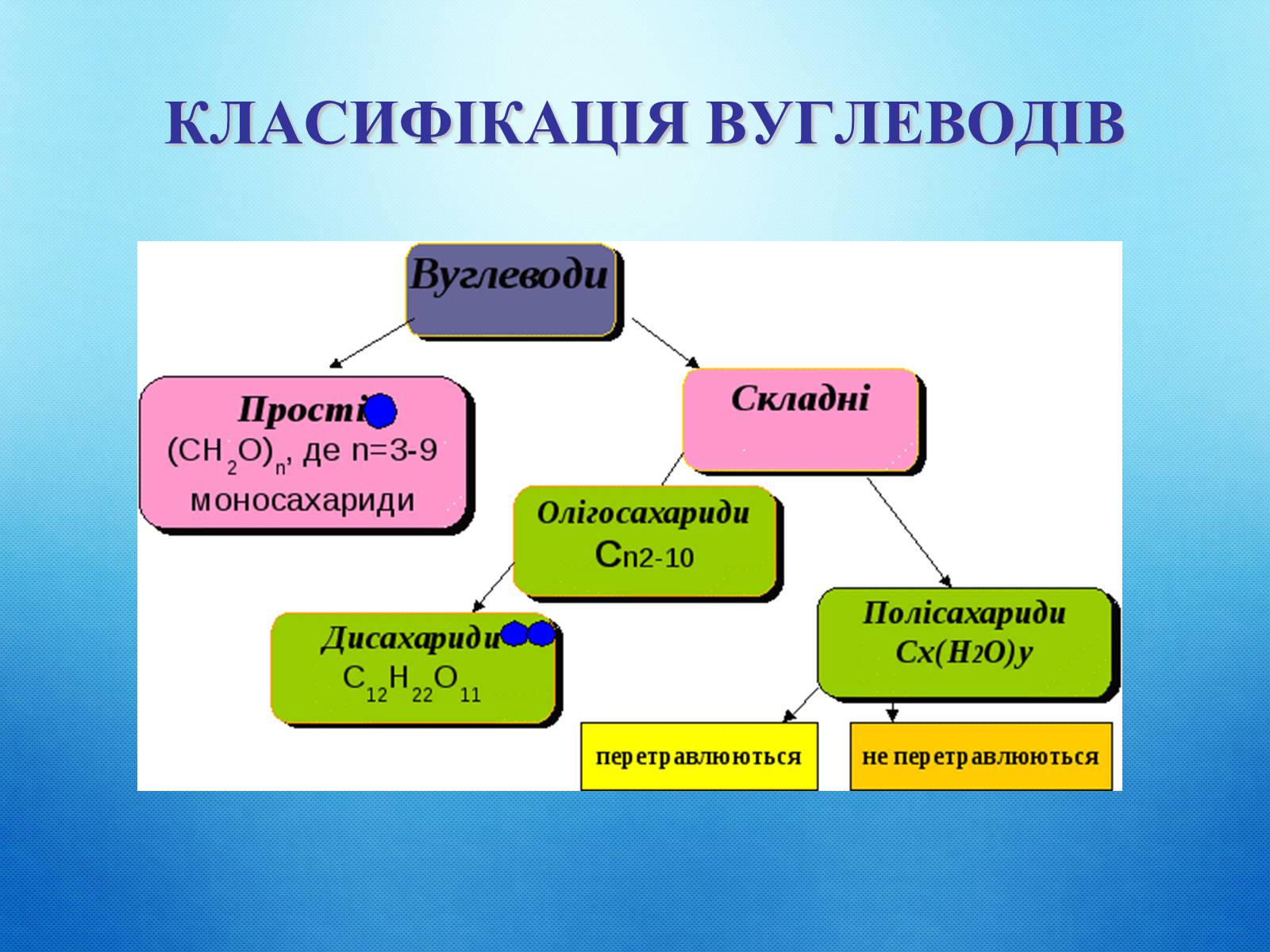Презентація на тему «Вуглеводи як компоненти їжі, їх роль у житті людини» (варіант 33) - Слайд #8 Презентація на тему «Вуглеводи як компоненти їжі, їх роль у житті людини» (варіант 33) - Слайд #8