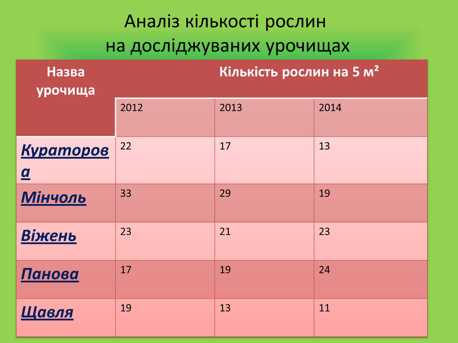 Презентація на тему «Вивчення популяції Арніки гірської» - Слайд #6 Презентація на тему «Вивчення популяції Арніки гірської» - Слайд #6