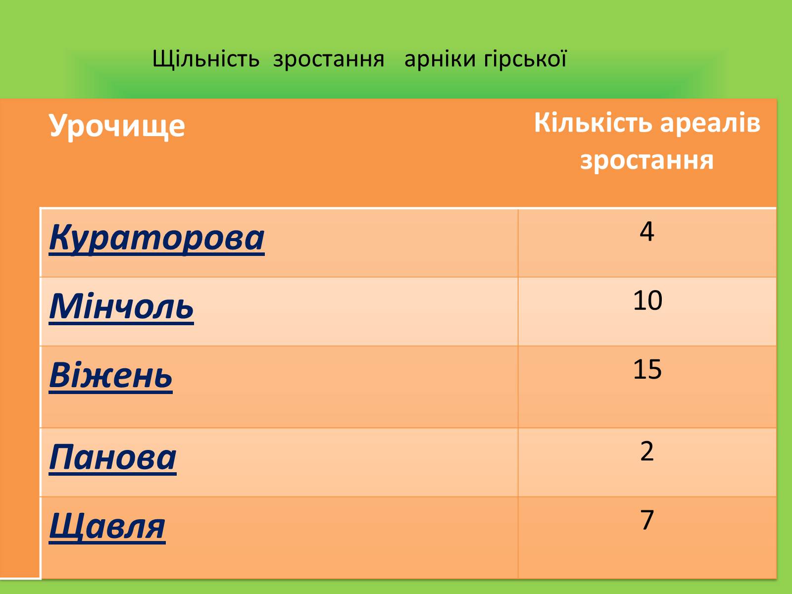 Презентація на тему «Вивчення популяції Арніки гірської» - Слайд #7 Презентація на тему «Вивчення популяції Арніки гірської» - Слайд #7