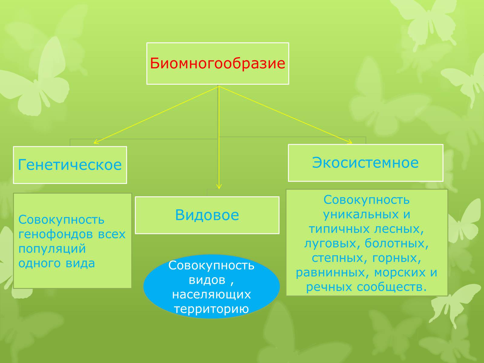 Презентація на тему «Биомногообразие» - Слайд #3 Презентація на тему «Биомногообразие» - Слайд #3