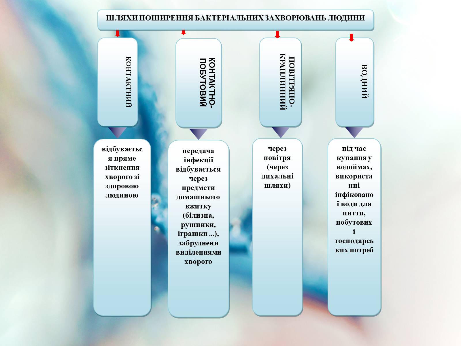 Презентація на тему «Шляхи поширення бактеріальних захворювань» - Слайд #2 Презентація на тему «Шляхи поширення бактеріальних захворювань» - Слайд #2