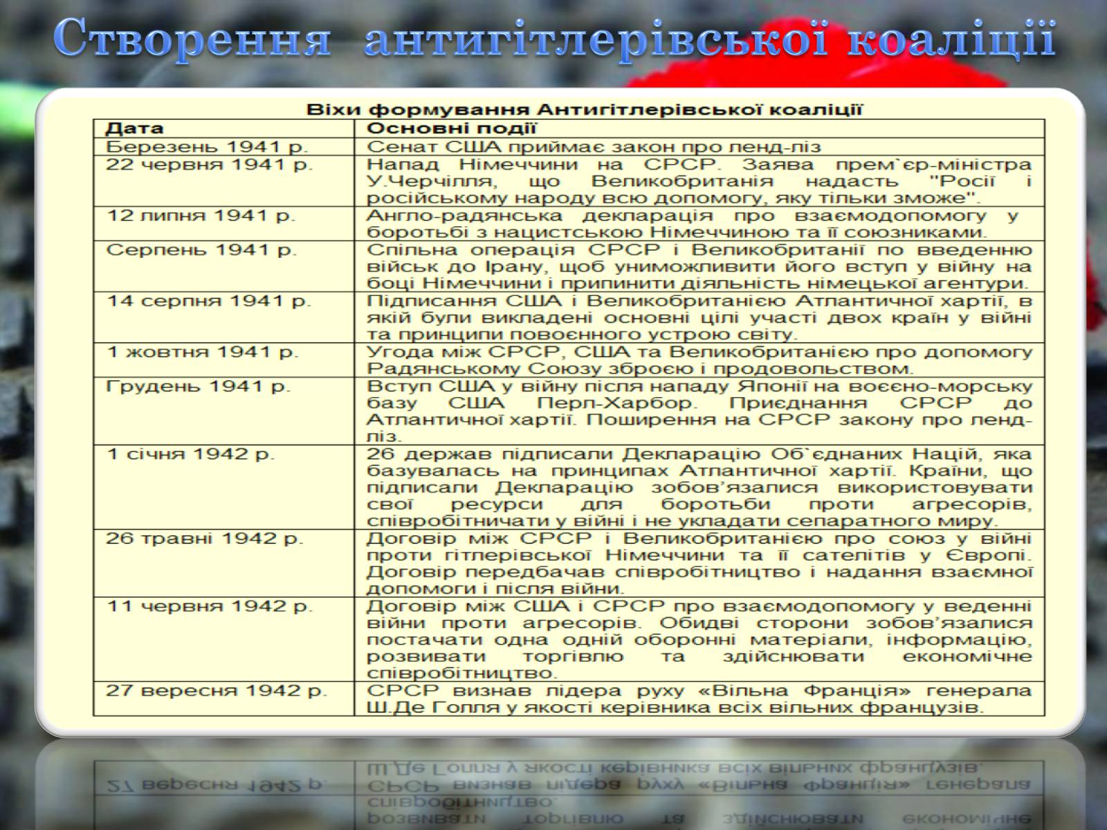 Презентація на тему «Друга Світова війна 1939-1945» - Слайд #14 Презентація на тему «Друга Світова війна 1939-1945» - Слайд #14