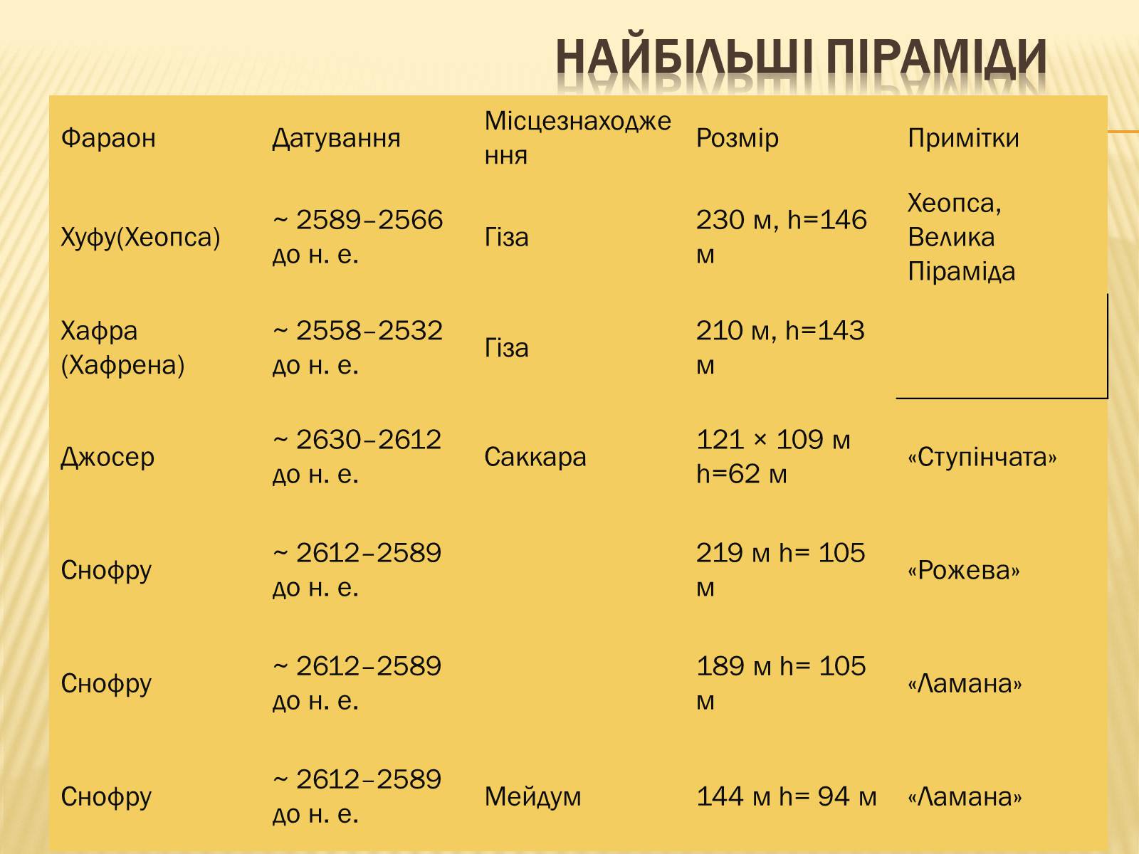 Презентація на тему «Єгипетські піраміди» (варіант 1) - Слайд #3 Презентація на тему «Єгипетські піраміди» (варіант 1) - Слайд #3