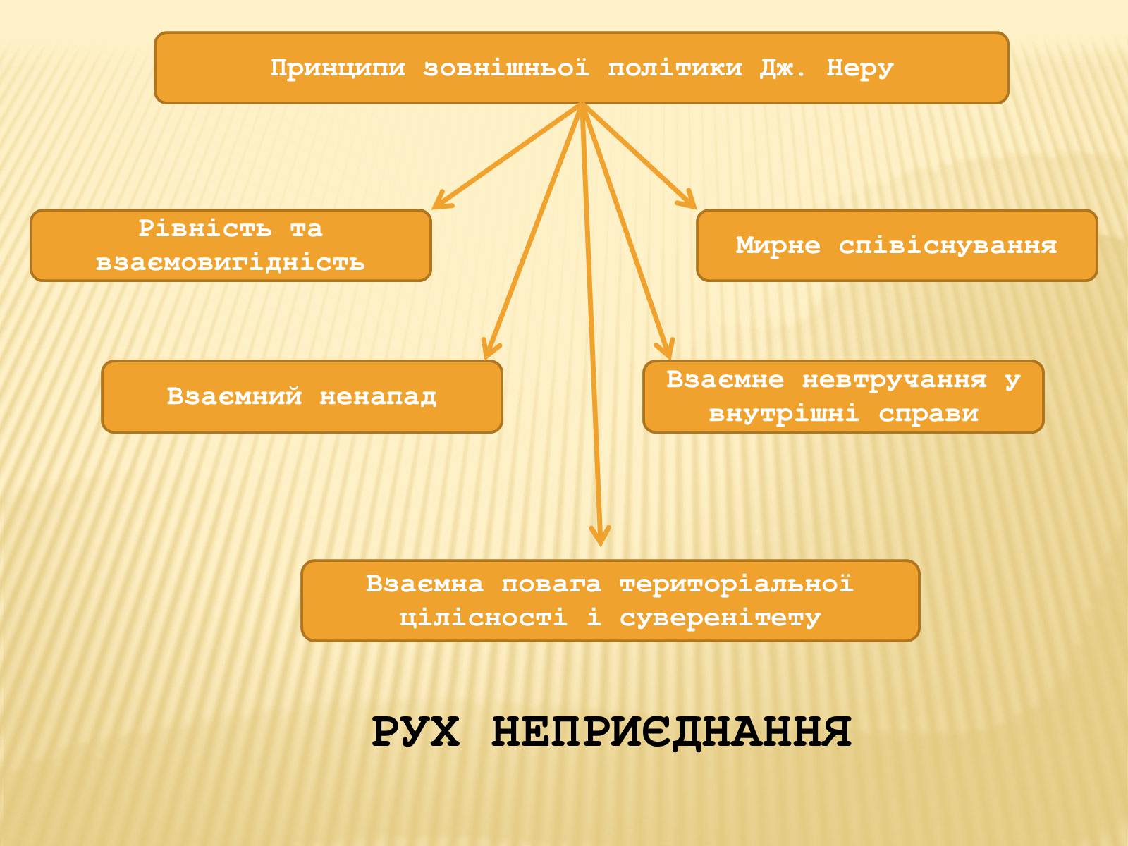 Презентація на тему «Індія в ІІ половині ХХ – на початку ХХІ століття» (варіант 1) - Слайд #10 Презентація на тему «Індія в ІІ половині ХХ – на початку ХХІ століття» (варіант 1) - Слайд #10
