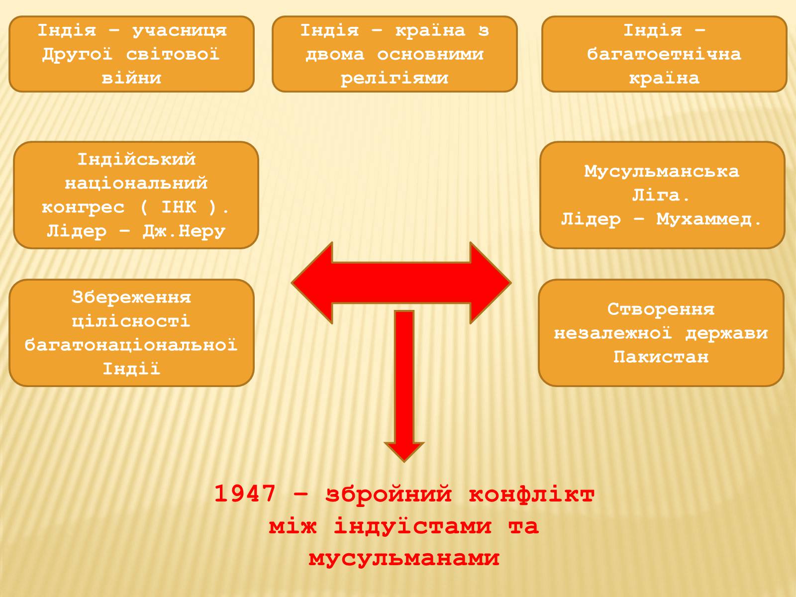 Презентація на тему «Індія в ІІ половині ХХ – на початку ХХІ століття» (варіант 1) - Слайд #4 Презентація на тему «Індія в ІІ половині ХХ – на початку ХХІ століття» (варіант 1) - Слайд #4