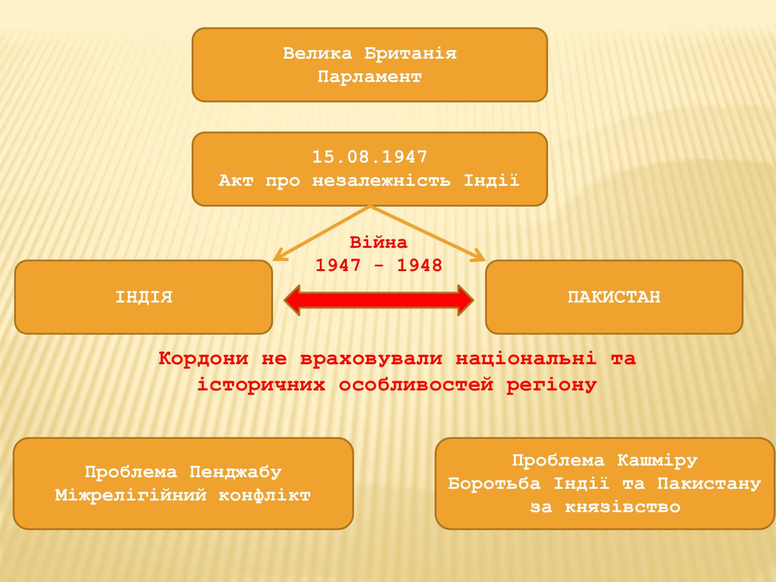 Презентація на тему «Індія в ІІ половині ХХ – на початку ХХІ століття» (варіант 1) - Слайд #5 Презентація на тему «Індія в ІІ половині ХХ – на початку ХХІ століття» (варіант 1) - Слайд #5