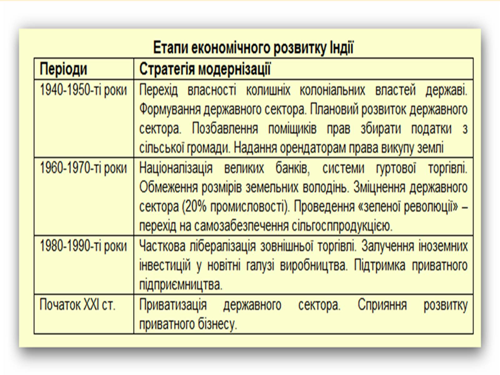 Презентація на тему «Індія в ІІ половині ХХ – на початку ХХІ століття» (варіант 1) - Слайд #7 Презентація на тему «Індія в ІІ половині ХХ – на початку ХХІ століття» (варіант 1) - Слайд #7