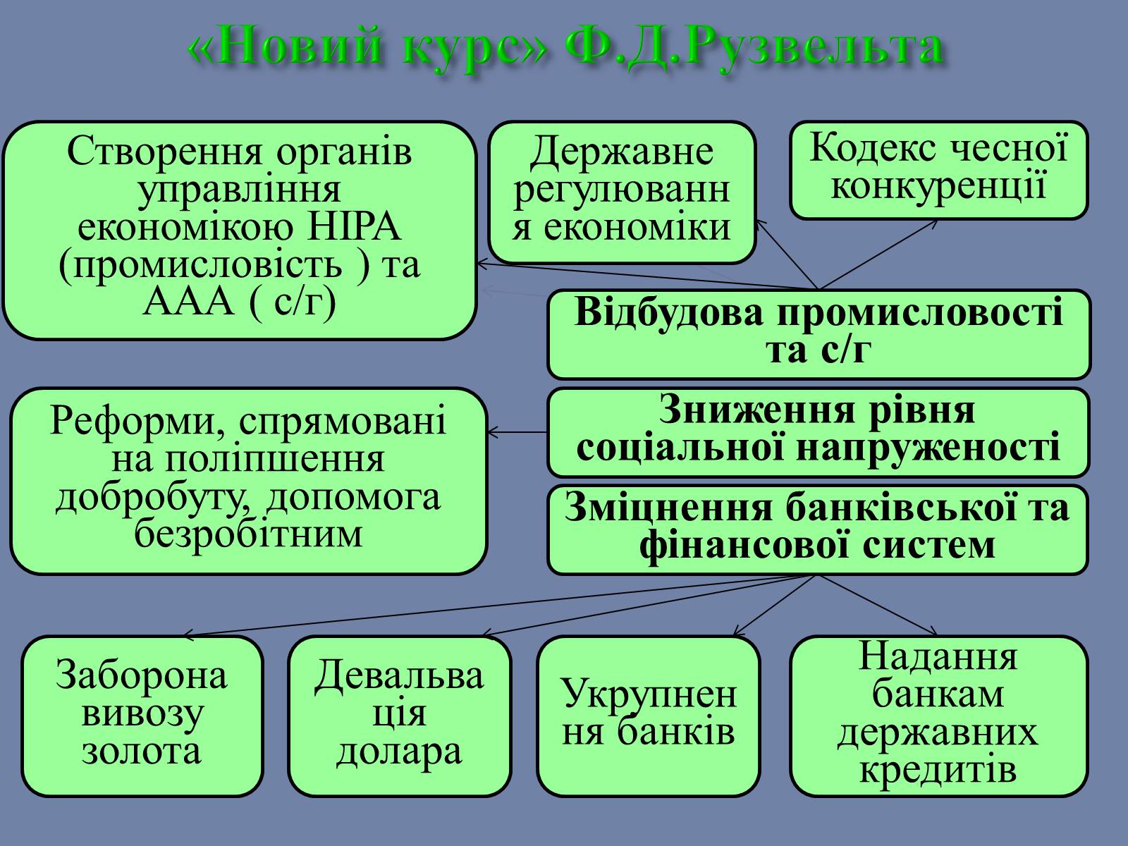 Презентація на тему «США» (варіант 25) - Слайд #14 Презентація на тему «США» (варіант 25) - Слайд #14